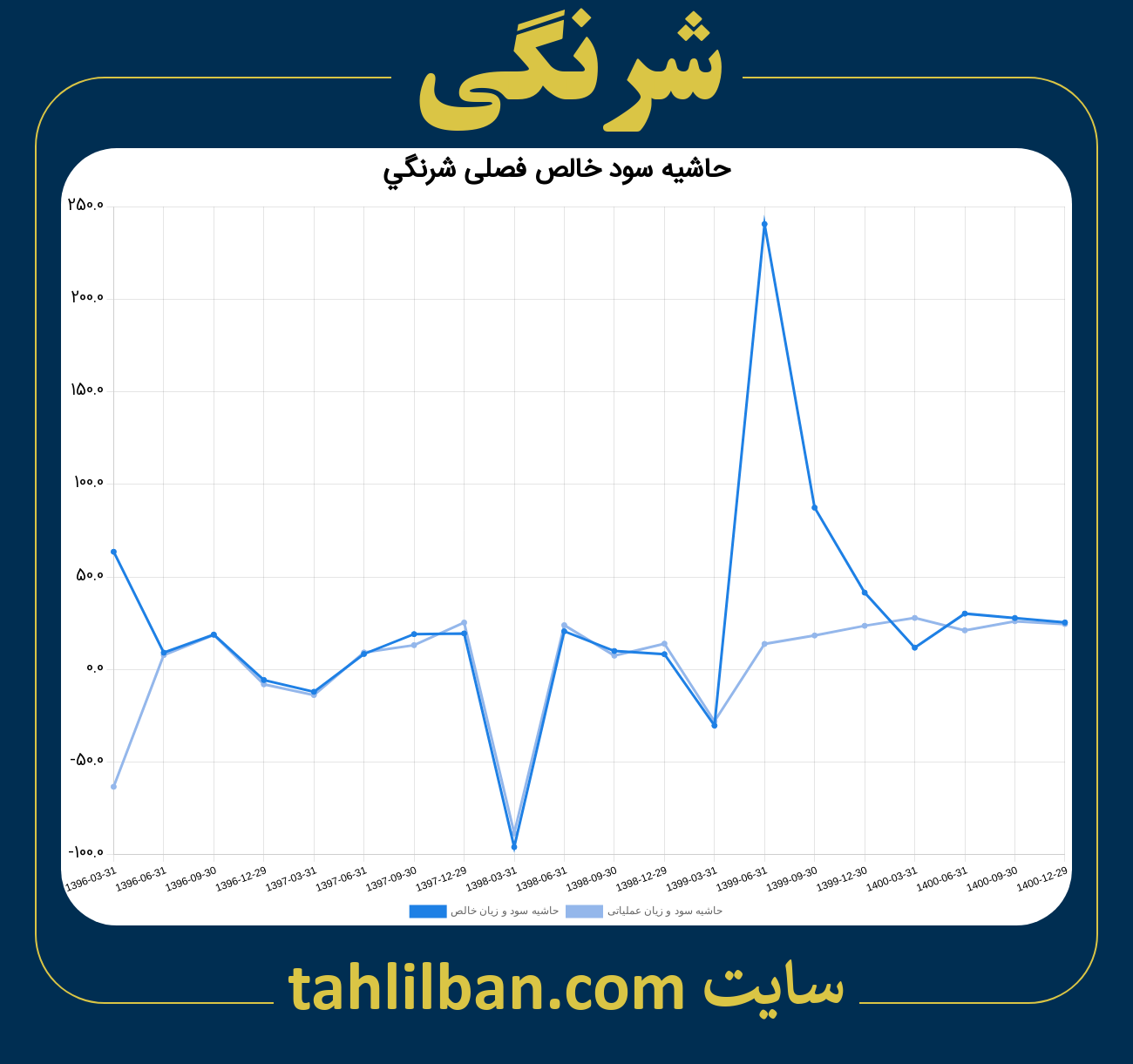 تصویر نمودار حاشیه سود عملیاتی