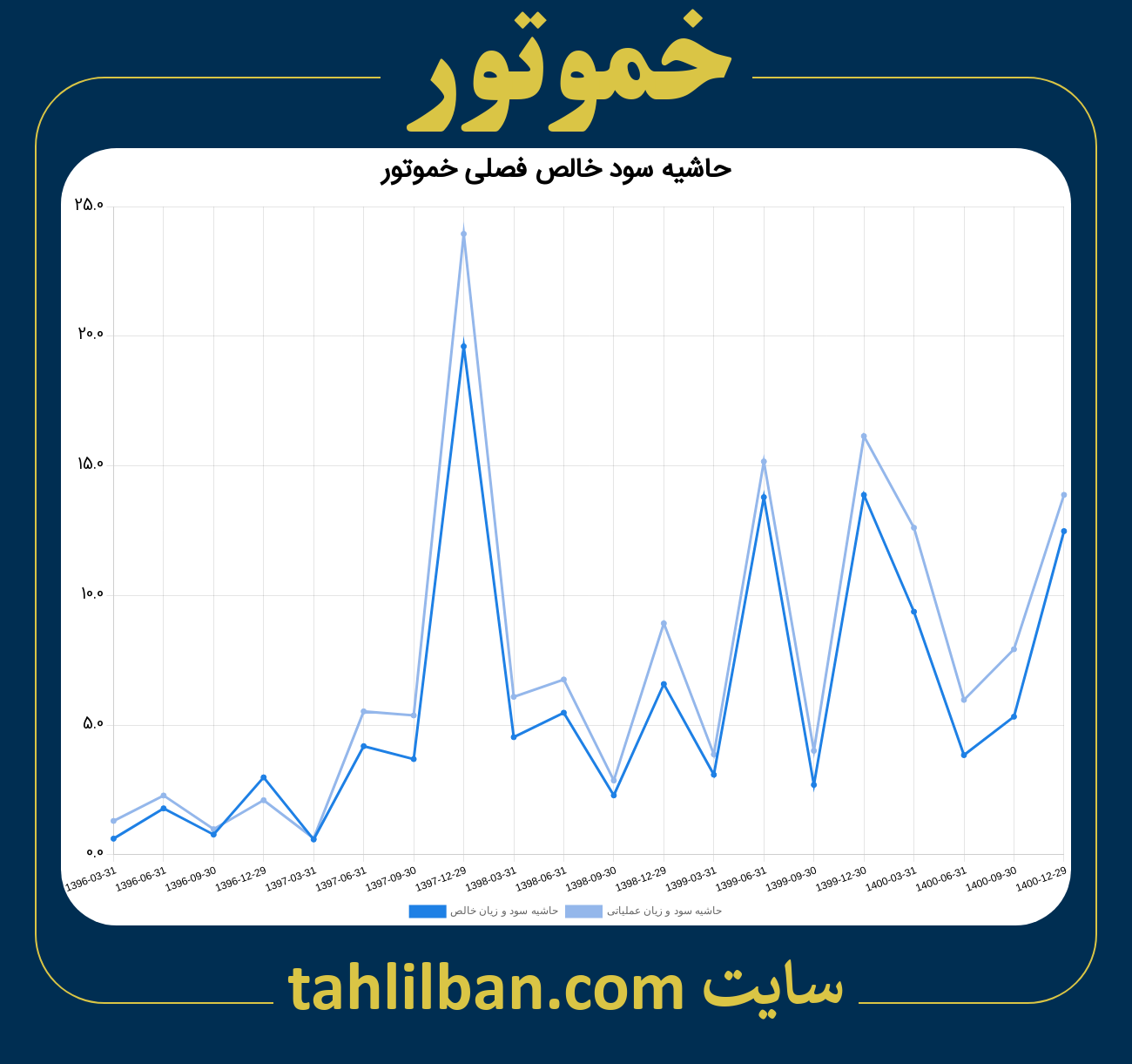 تصویر نمودار حاشیه سود عملیاتی