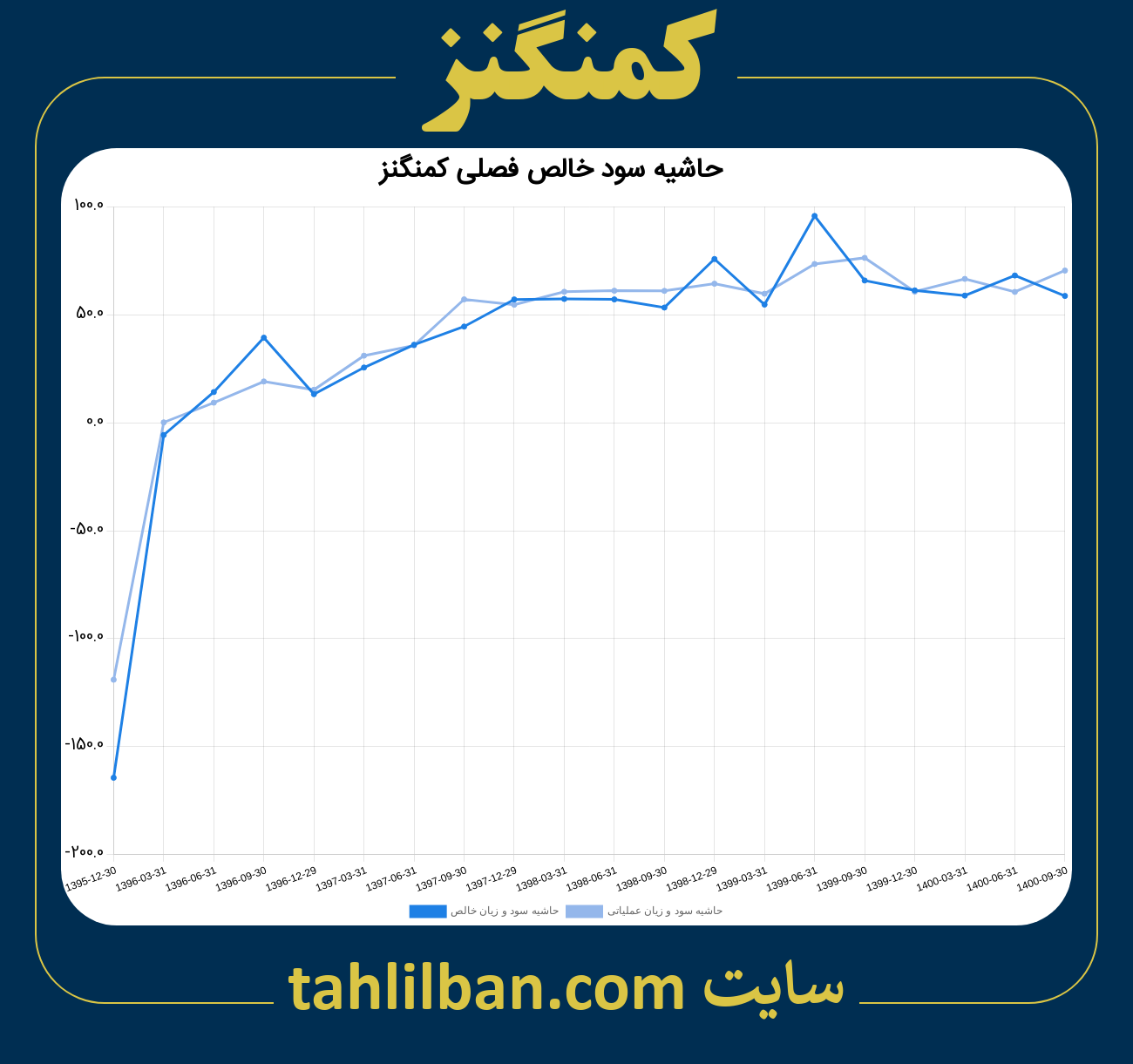 تصویر نمودار حاشیه سود عملیاتی