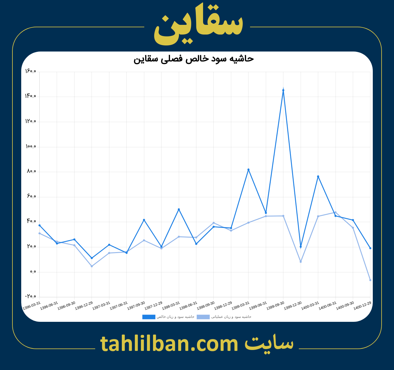 تصویر نمودار حاشیه سود عملیاتی