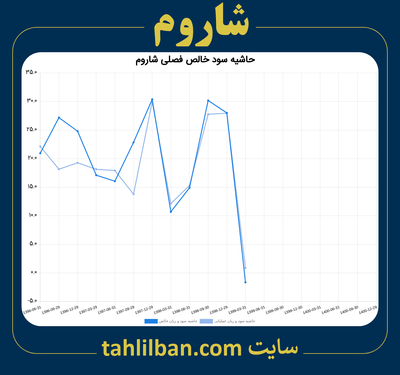 تصویر نمودار حاشیه سود عملیاتی