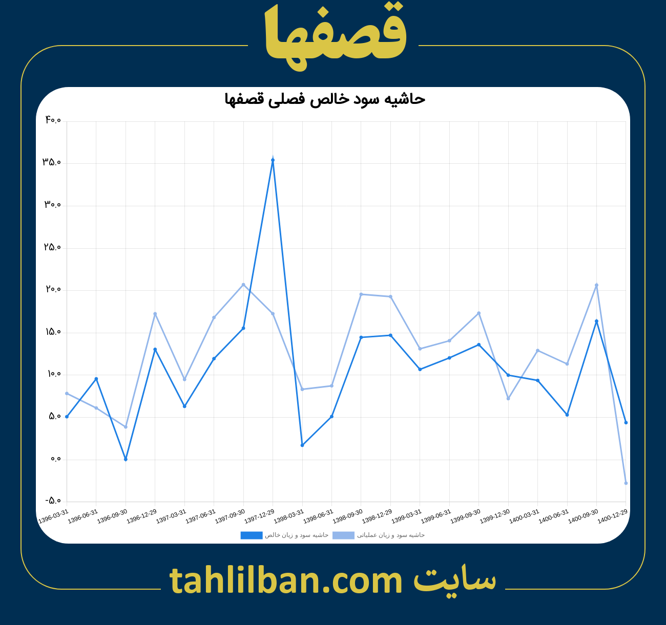 تصویر نمودار حاشیه سود عملیاتی