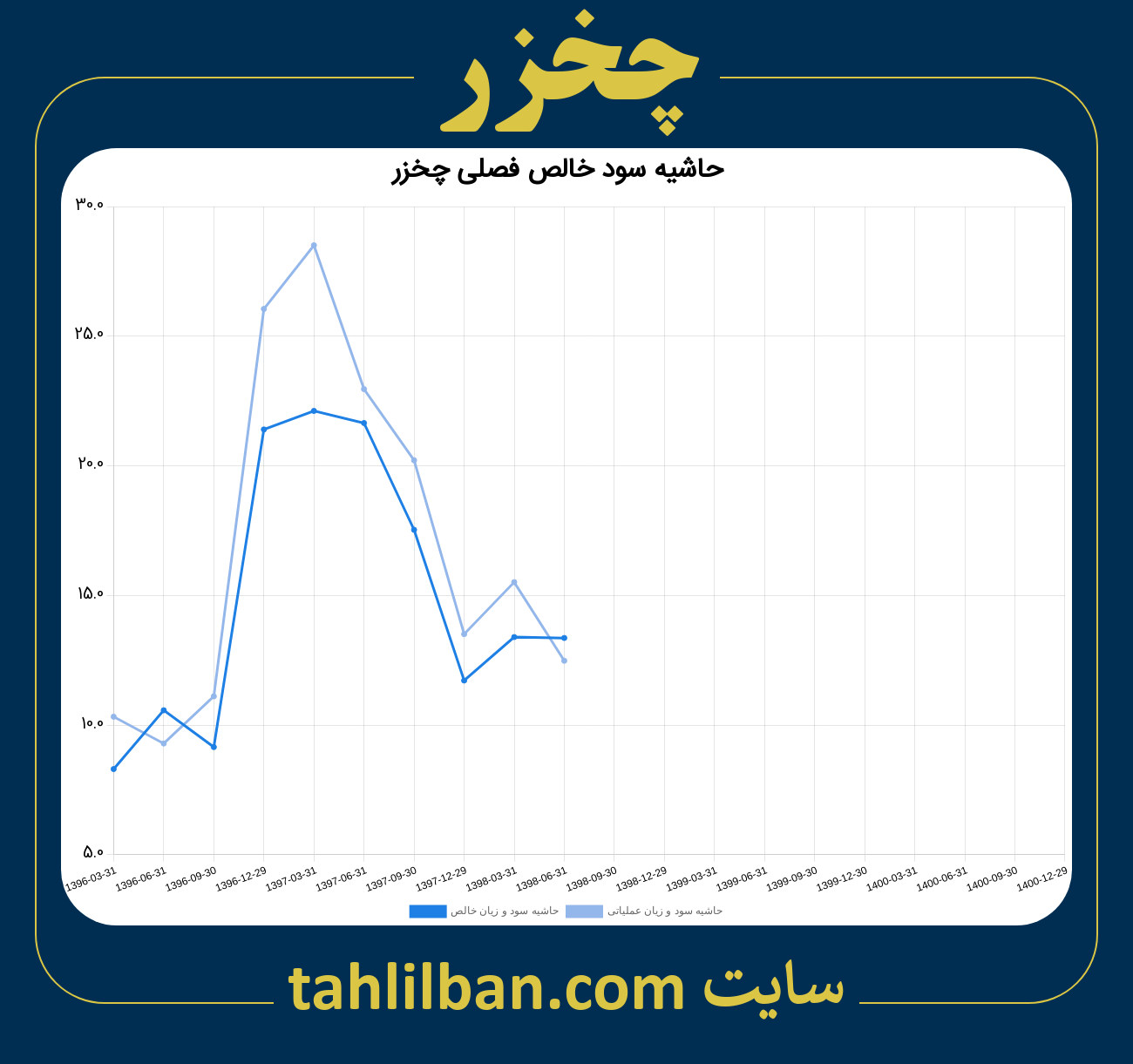 تصویر نمودار حاشیه سود عملیاتی