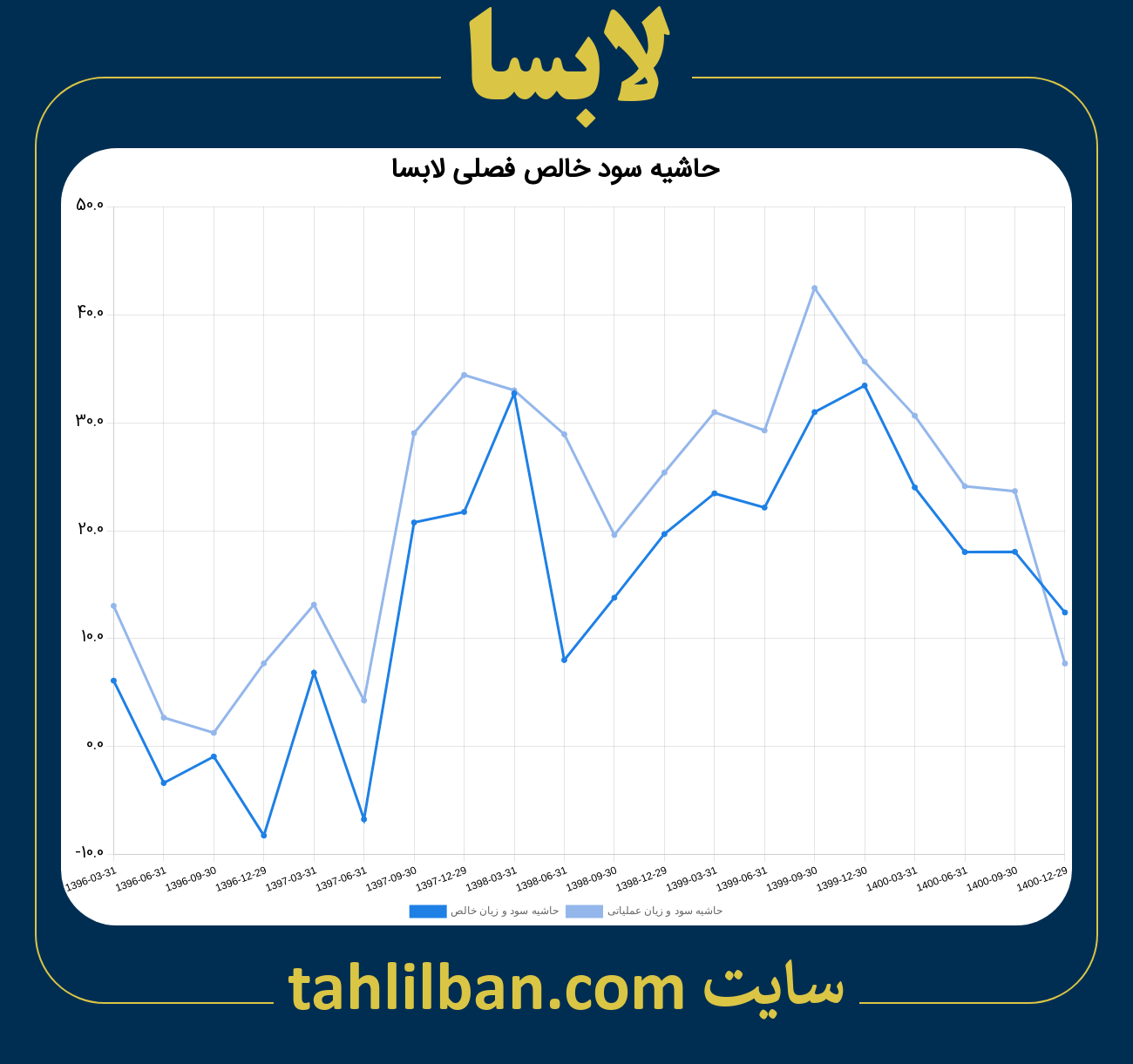 تصویر نمودار حاشیه سود عملیاتی