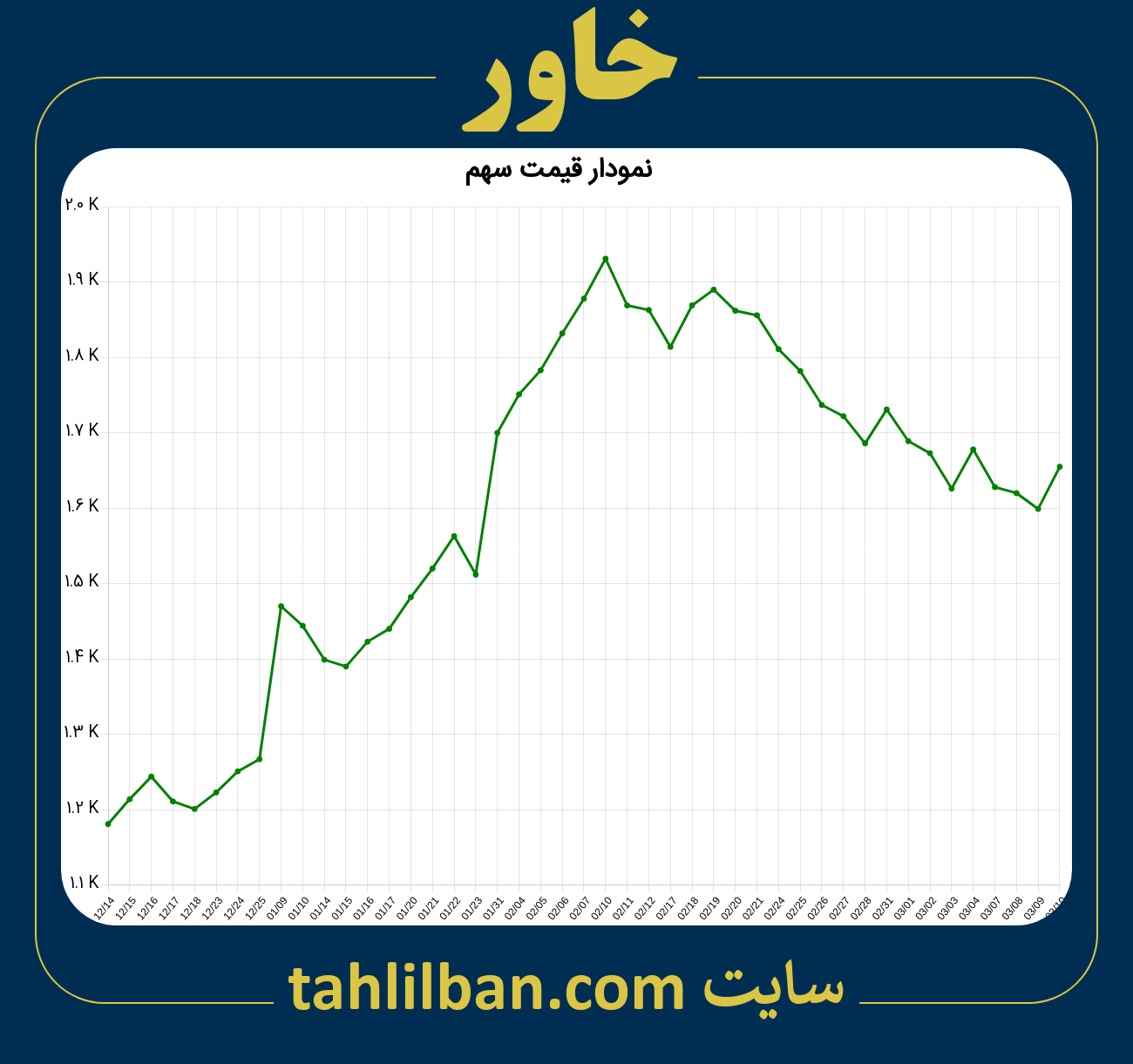 تصویر نمودار 3 ماهه قیمت سهم