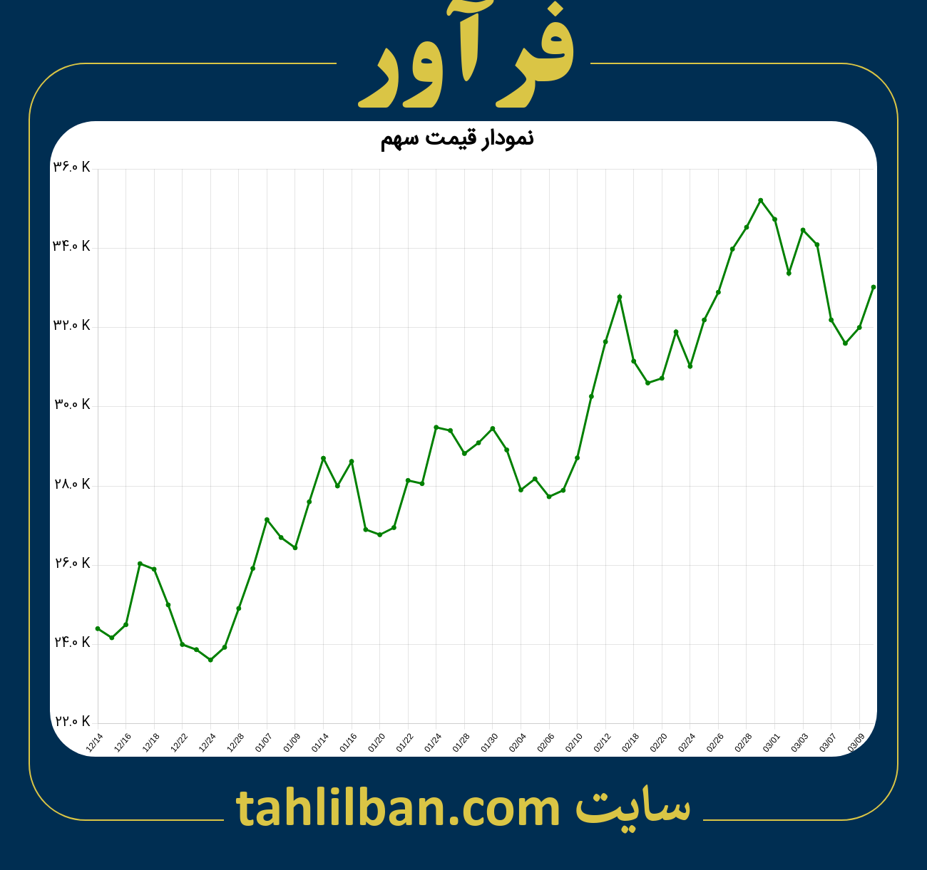 تصویر نمودار 3 ماهه قیمت سهم