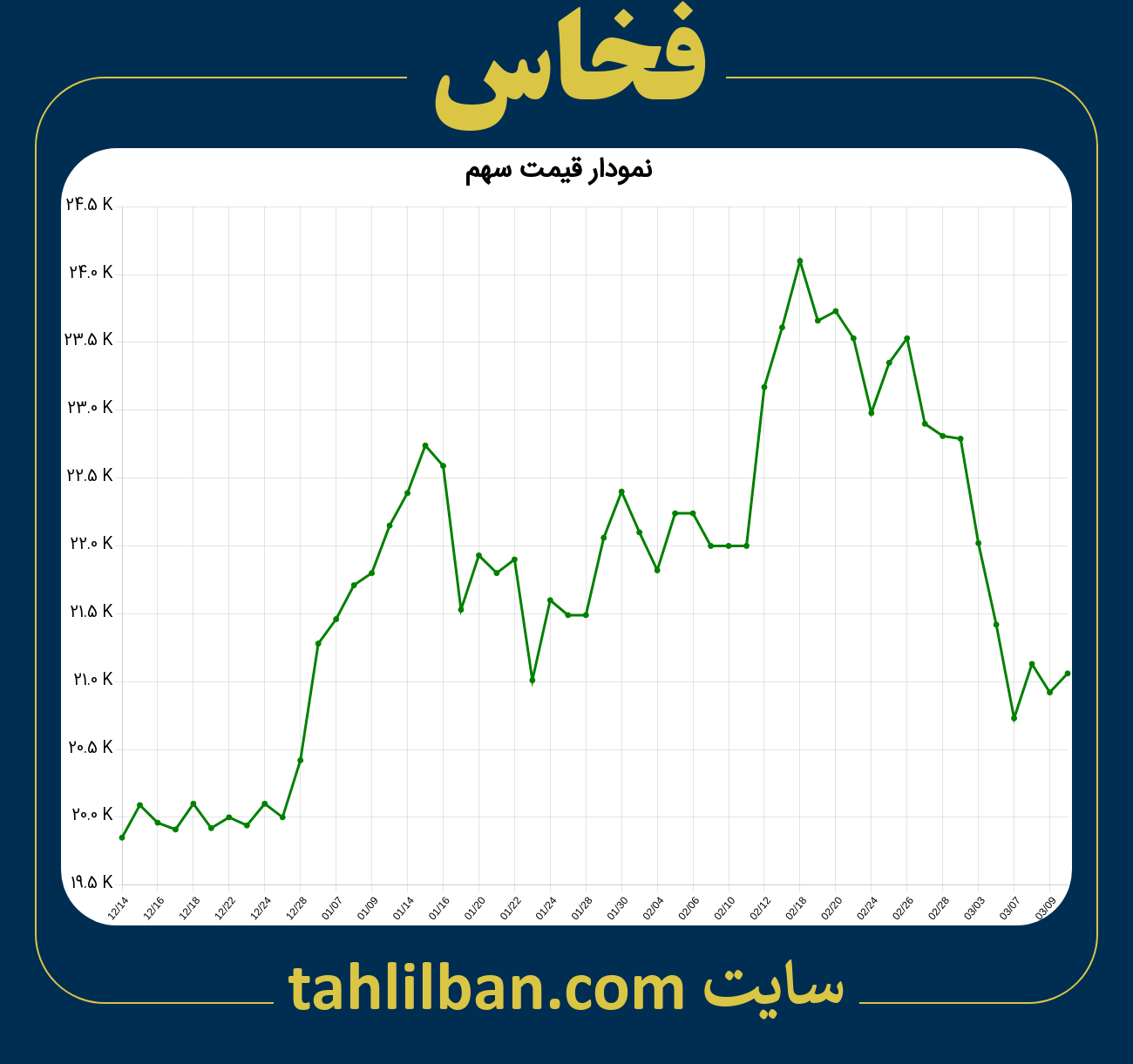 تصویر نمودار 3 ماهه قیمت سهم