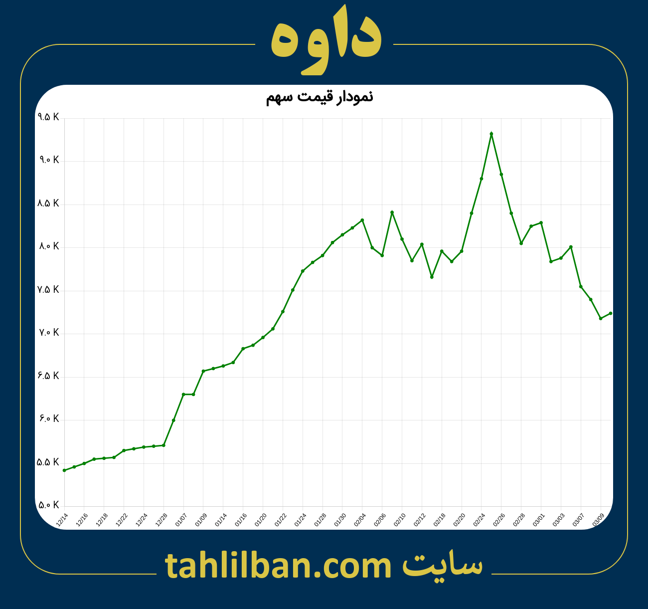 تصویر نمودار 3 ماهه قیمت سهم