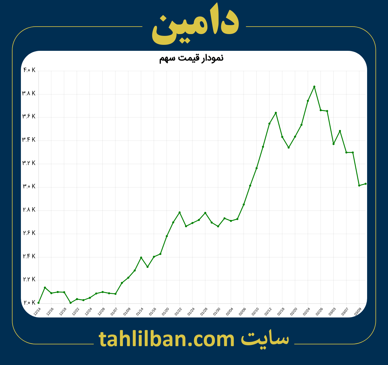 تصویر نمودار 3 ماهه قیمت سهم