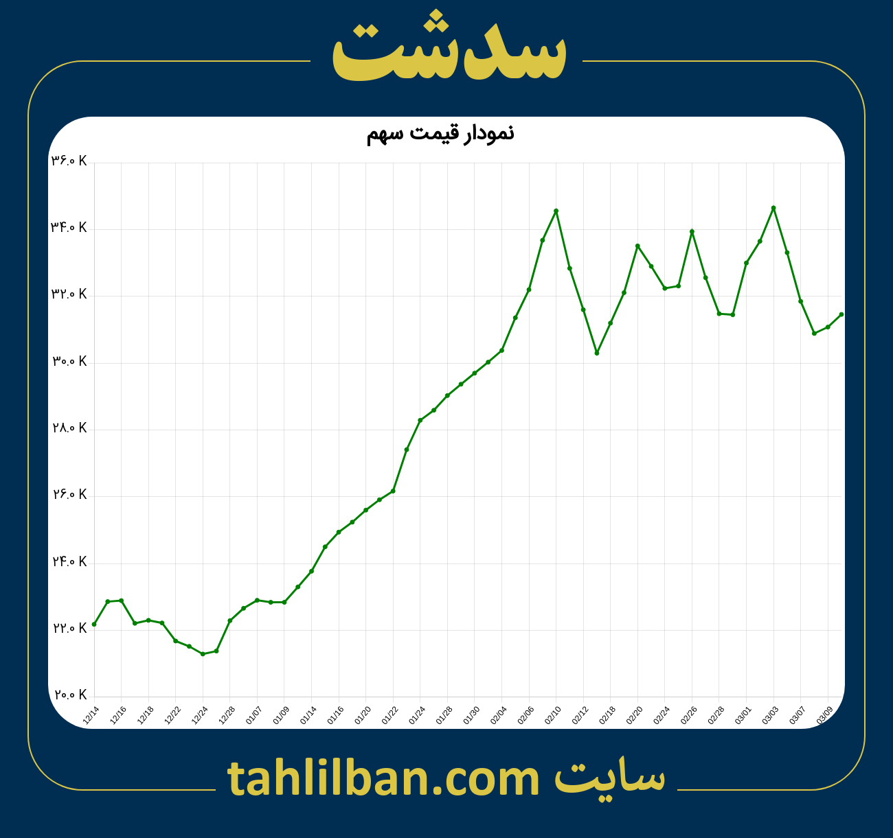 تصویر نمودار 3 ماهه قیمت سهم