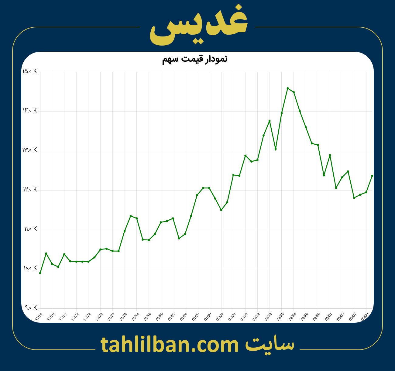 تصویر نمودار 3 ماهه قیمت سهم