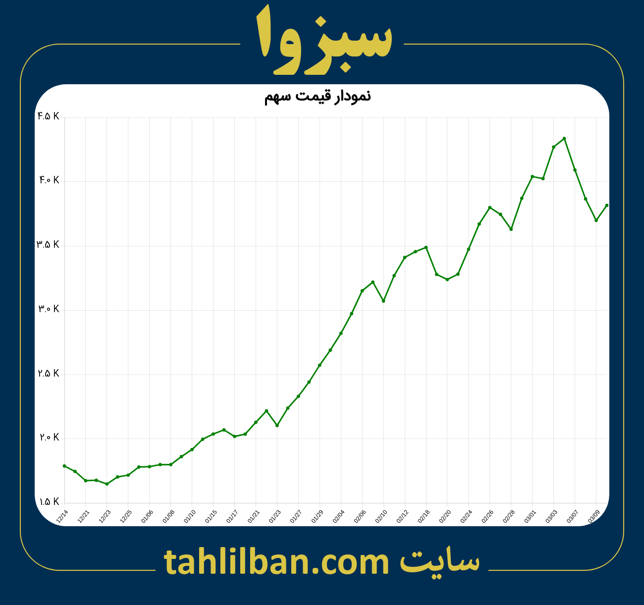 تصویر نمودار 3 ماهه قیمت سهم