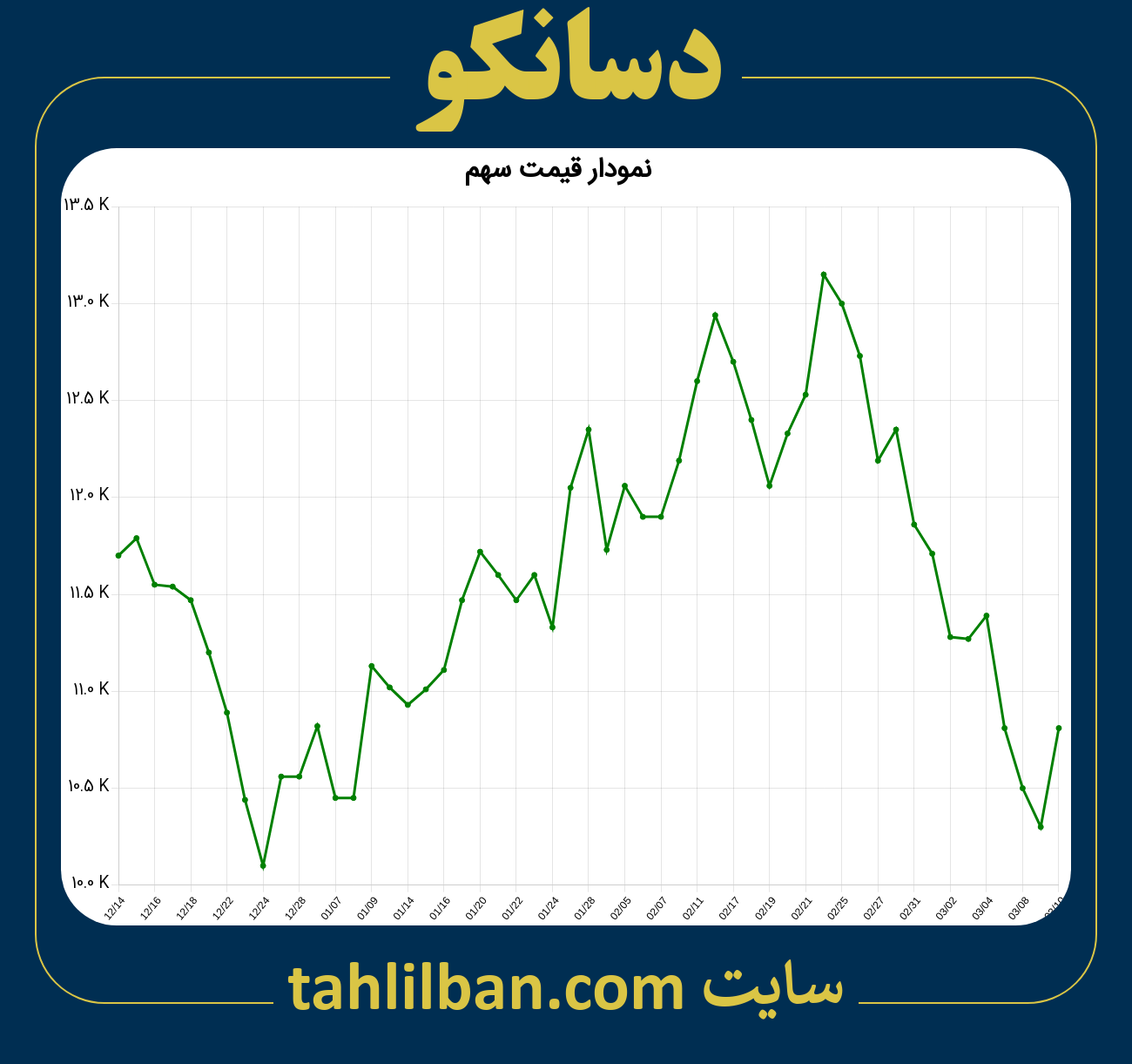 تصویر نمودار 3 ماهه قیمت سهم