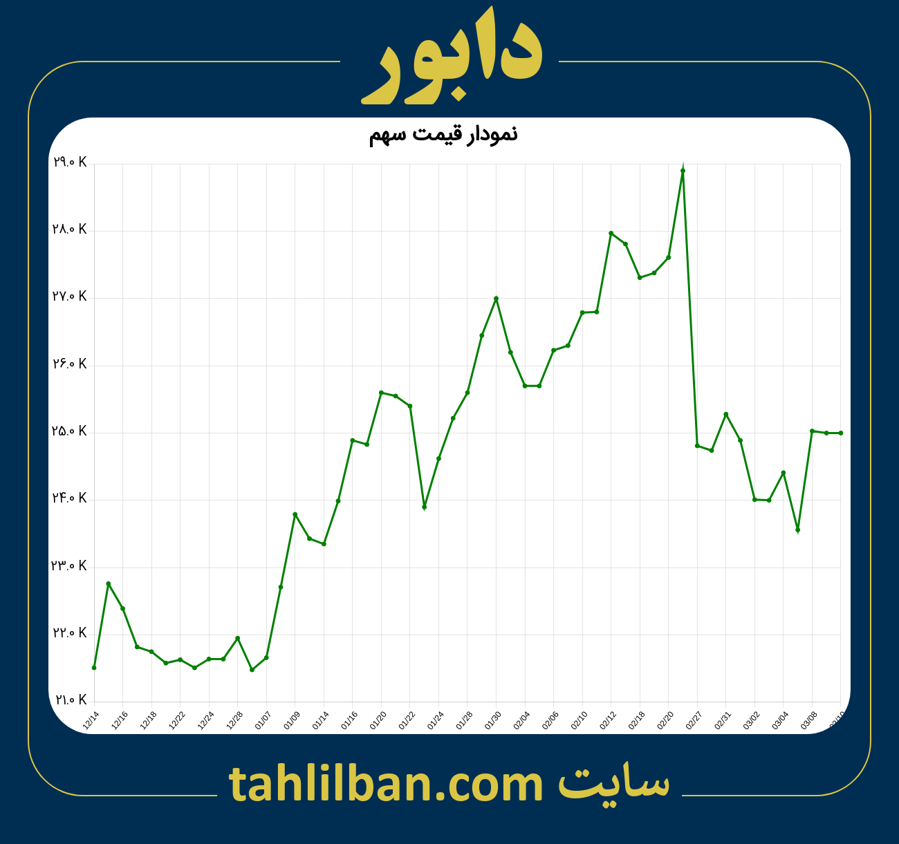 تصویر نمودار 3 ماهه قیمت سهم