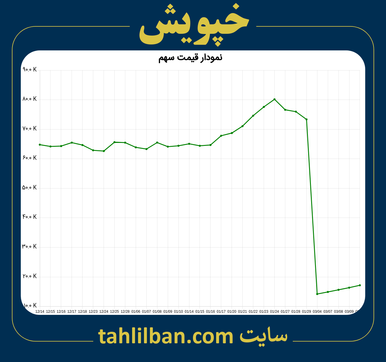 تصویر نمودار 3 ماهه قیمت سهم