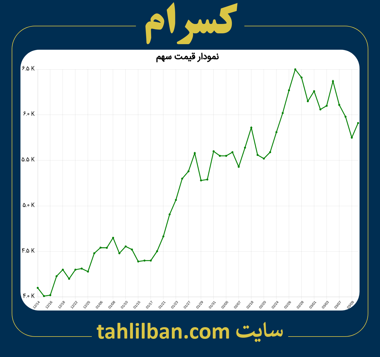 تصویر نمودار 3 ماهه قیمت سهم