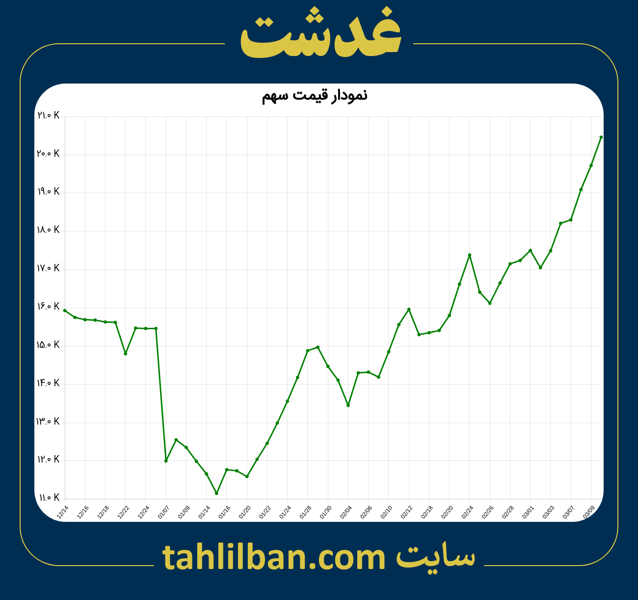 تصویر نمودار 3 ماهه قیمت سهم