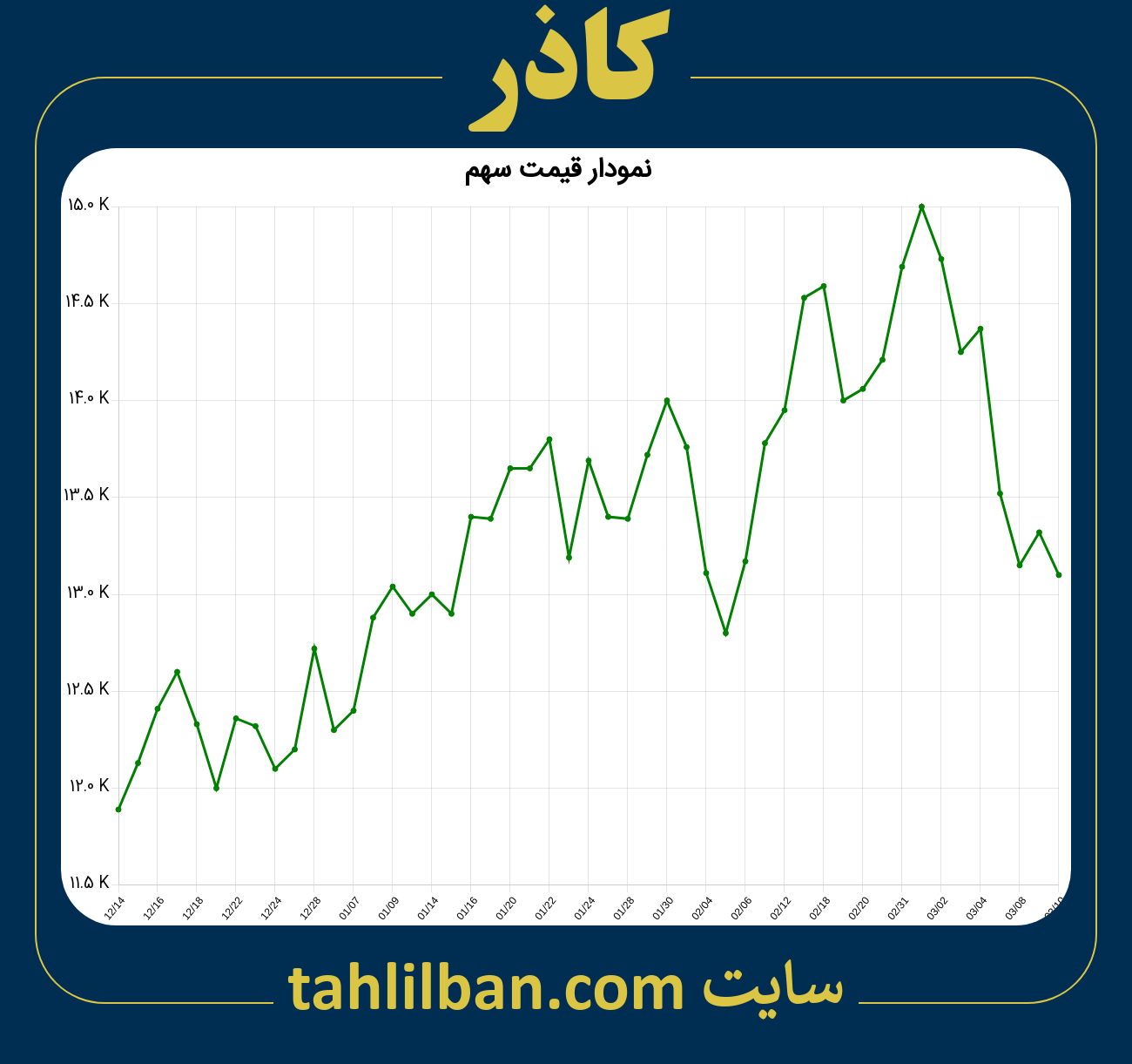 تصویر نمودار 3 ماهه قیمت سهم