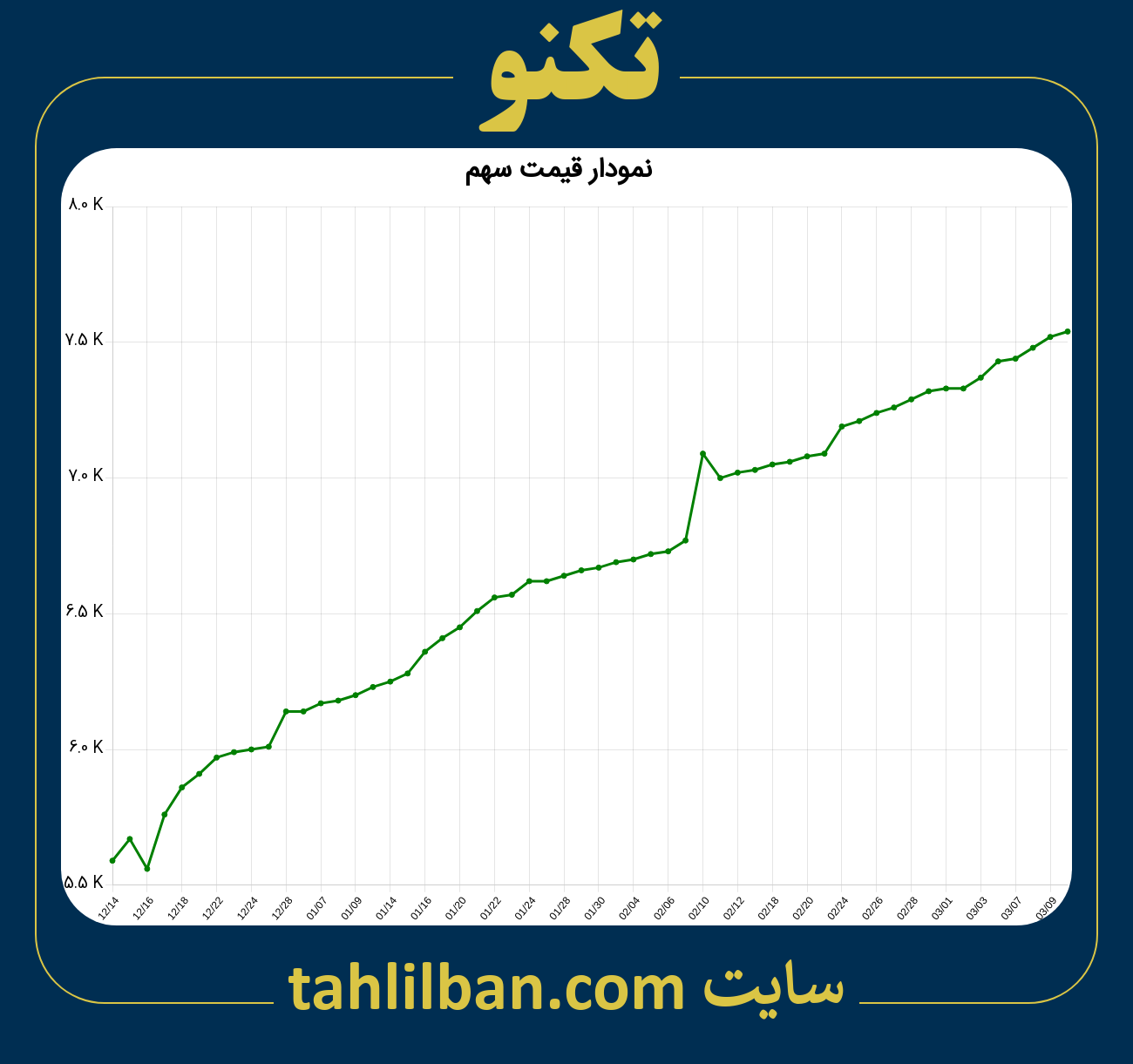 تصویر نمودار 3 ماهه قیمت سهم