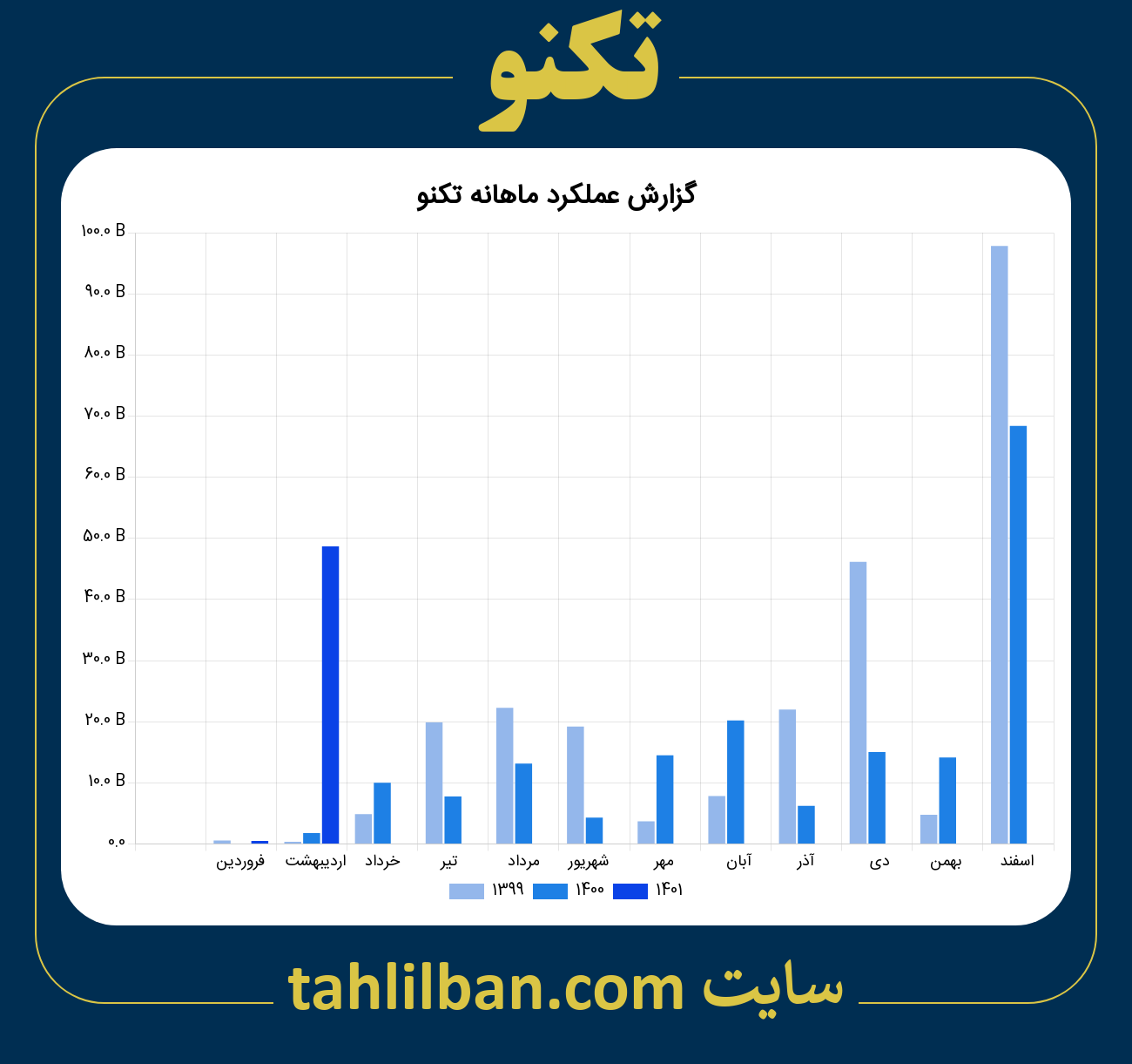 تصویر نمودار ماهانه