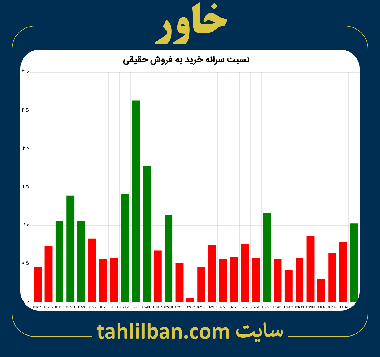 تصویر نمودار نسبت سرانه خرید به فروش حقیقی