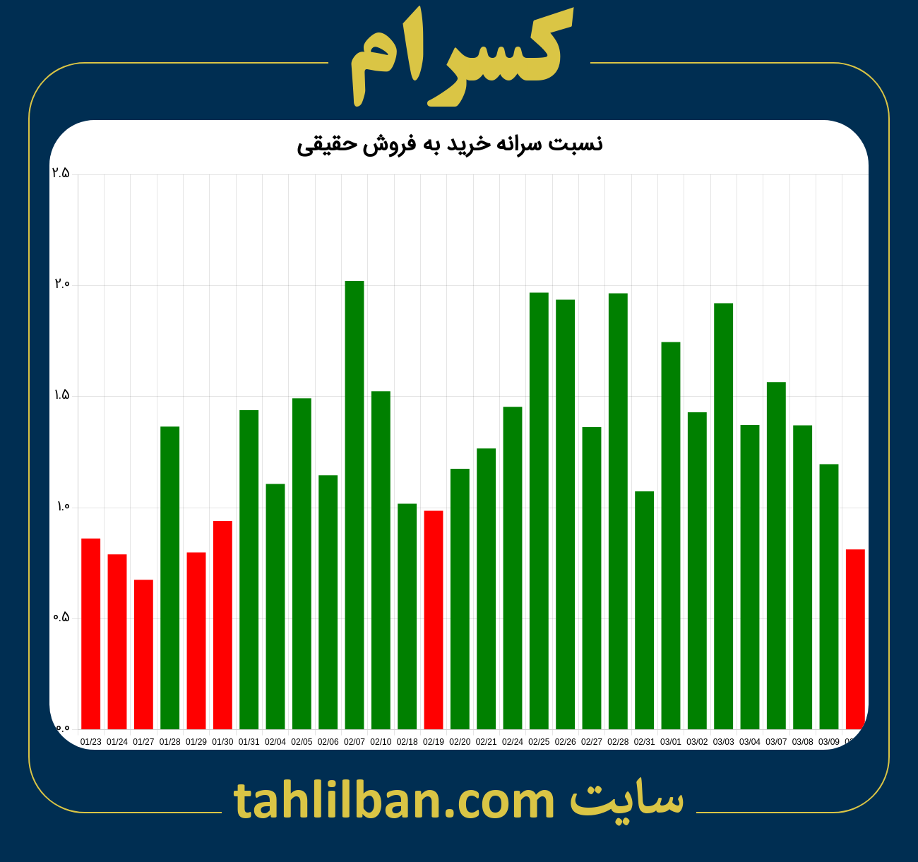 تصویر نمودار نسبت سرانه خرید به فروش حقیقی