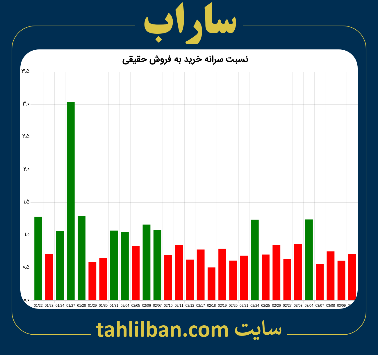 تصویر نمودار نسبت سرانه خرید به فروش حقیقی