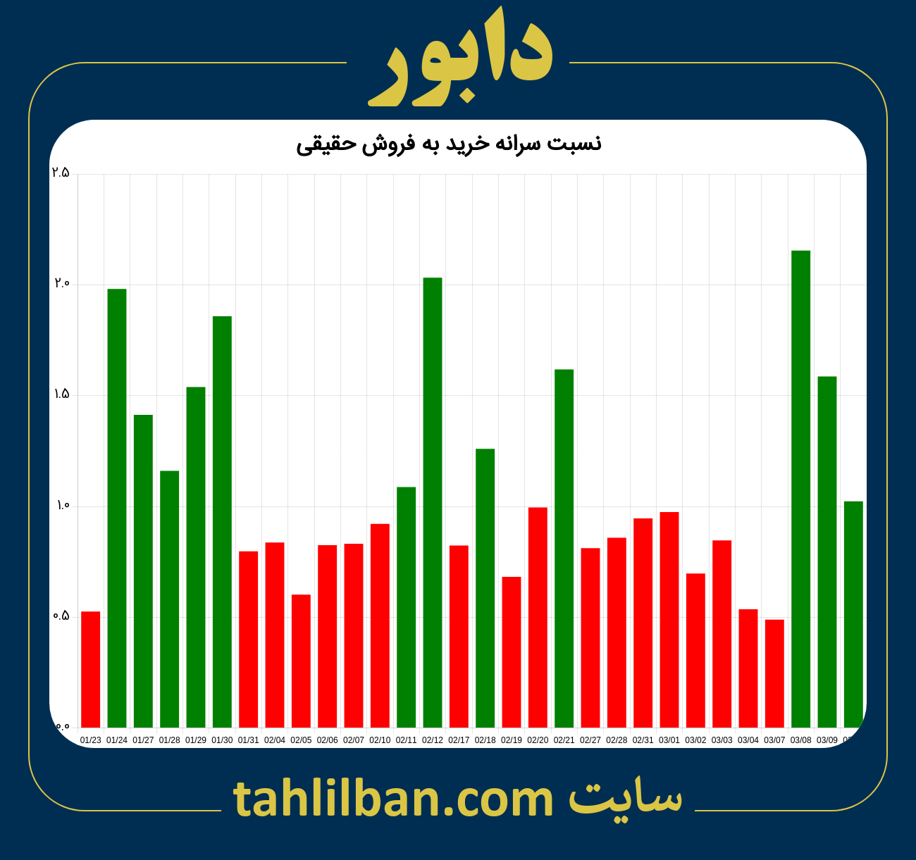 تصویر نمودار نسبت سرانه خرید به فروش حقیقی