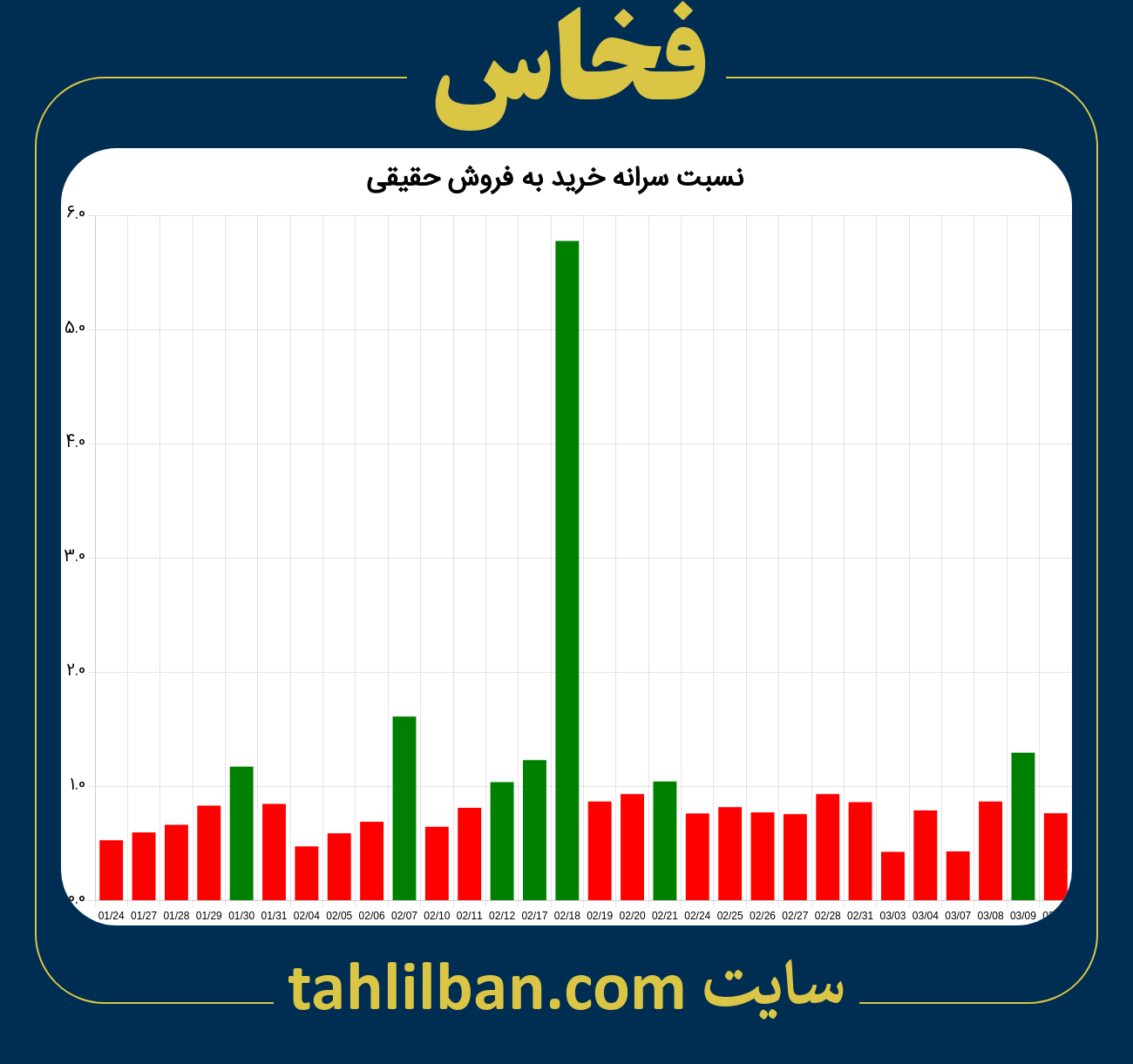 تصویر نمودار نسبت سرانه خرید به فروش حقیقی