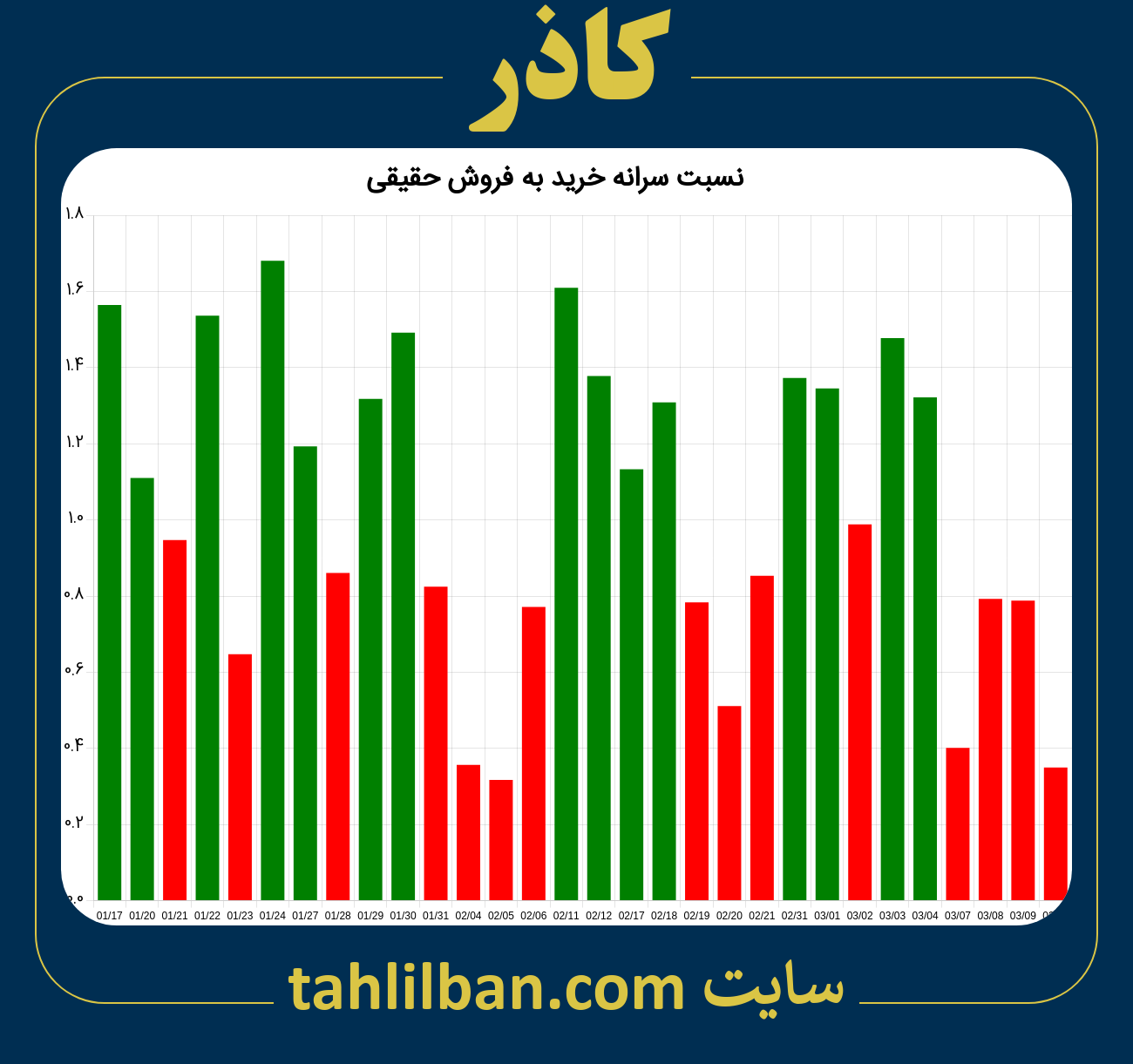 تصویر نمودار نسبت سرانه خرید به فروش حقیقی