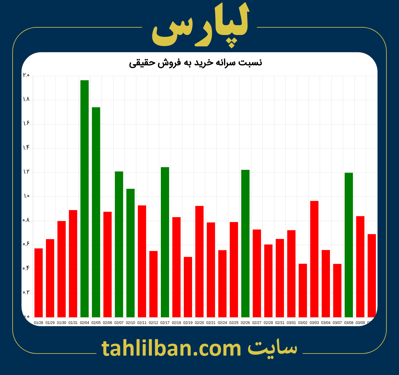 تصویر نمودار نسبت سرانه خرید به فروش حقیقی