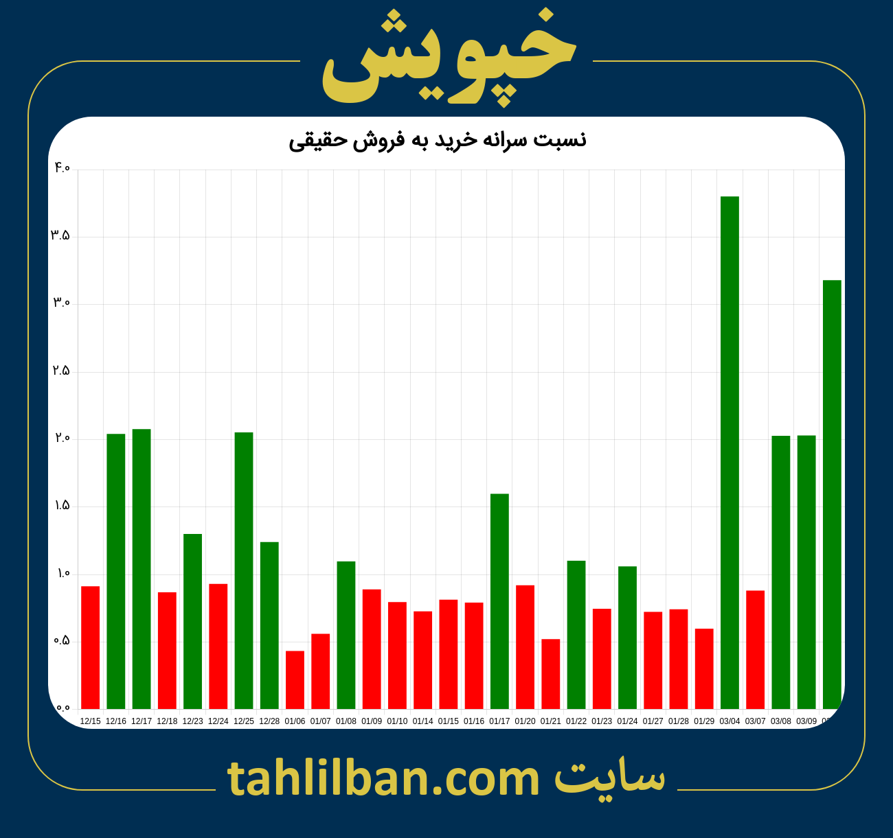 تصویر نمودار نسبت سرانه خرید به فروش حقیقی