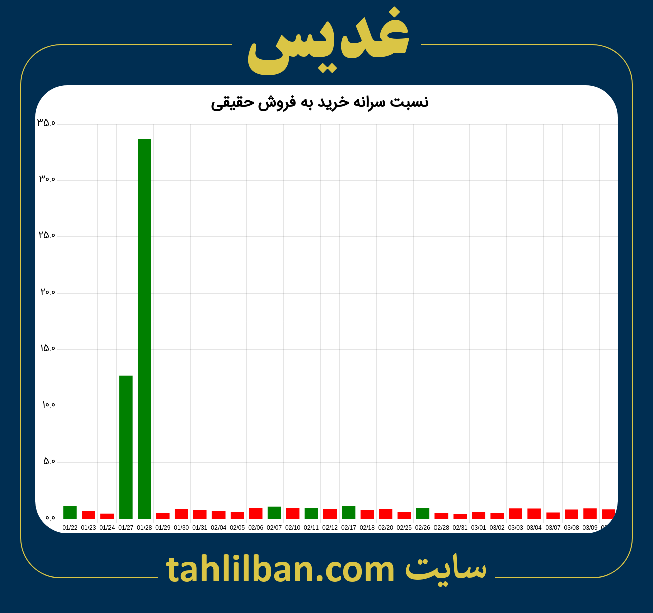 تصویر نمودار نسبت سرانه خرید به فروش حقیقی