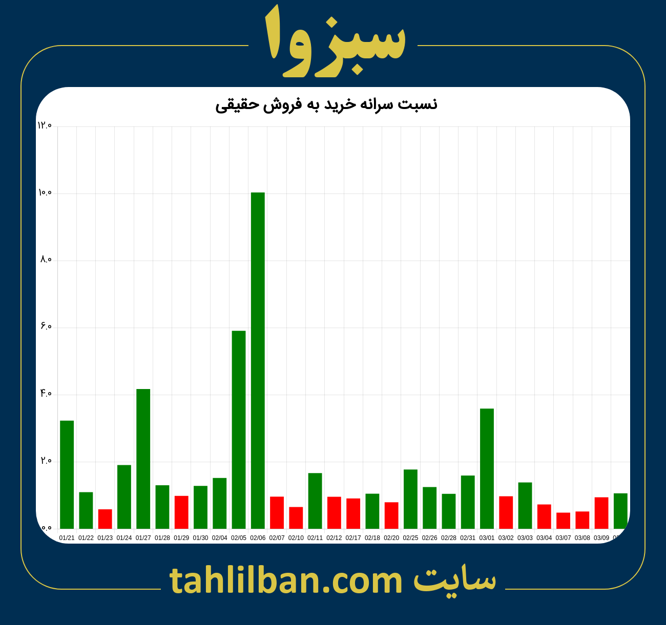 تصویر نمودار نسبت سرانه خرید به فروش حقیقی