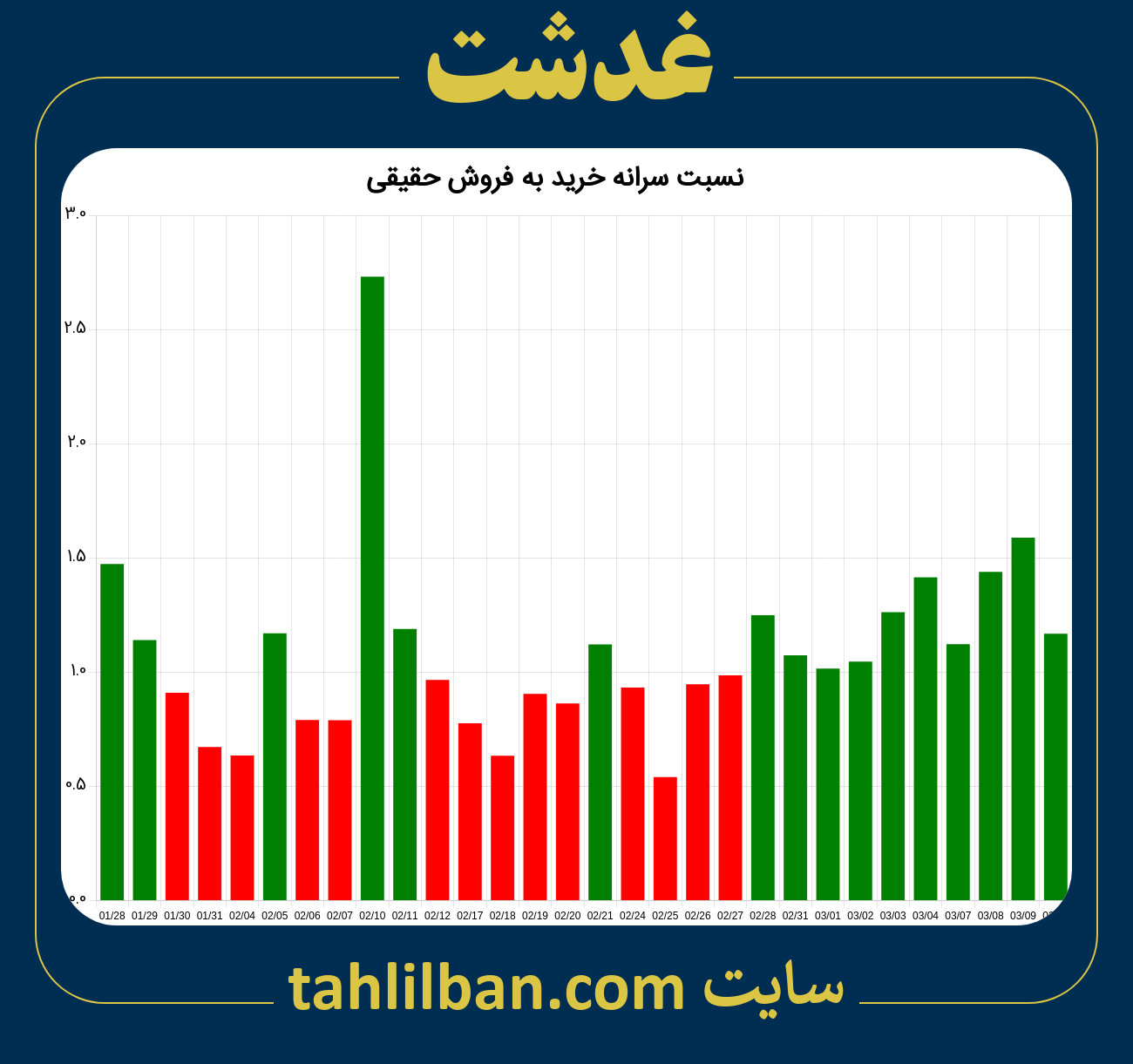 تصویر نمودار نسبت سرانه خرید به فروش حقیقی