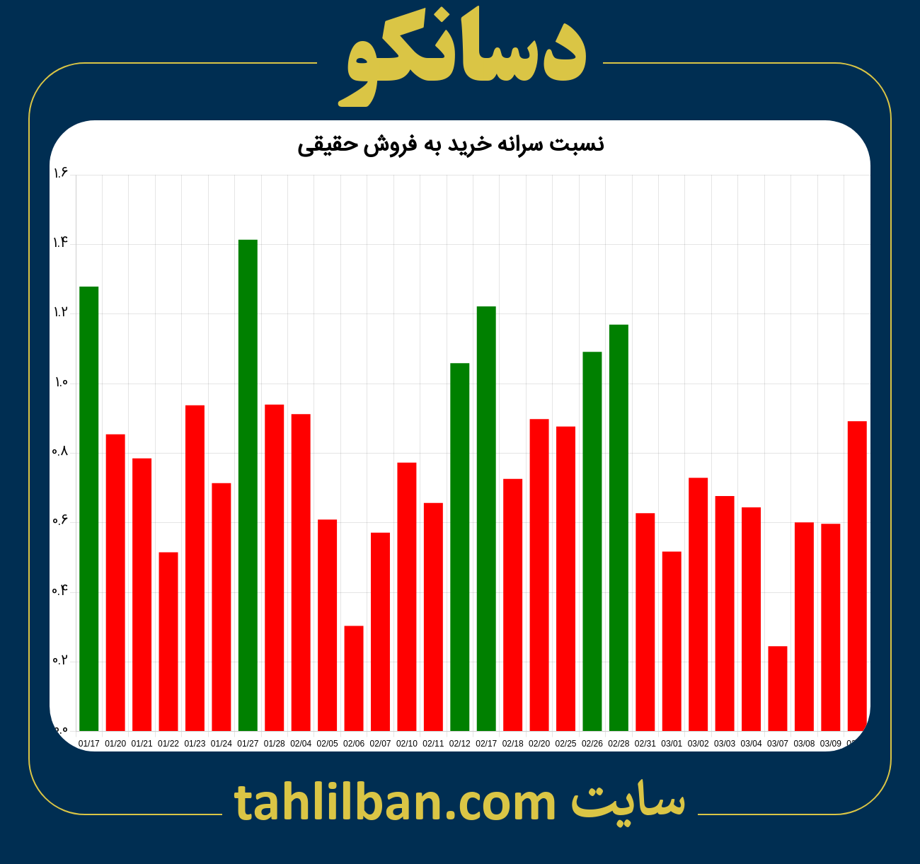 تصویر نمودار نسبت سرانه خرید به فروش حقیقی