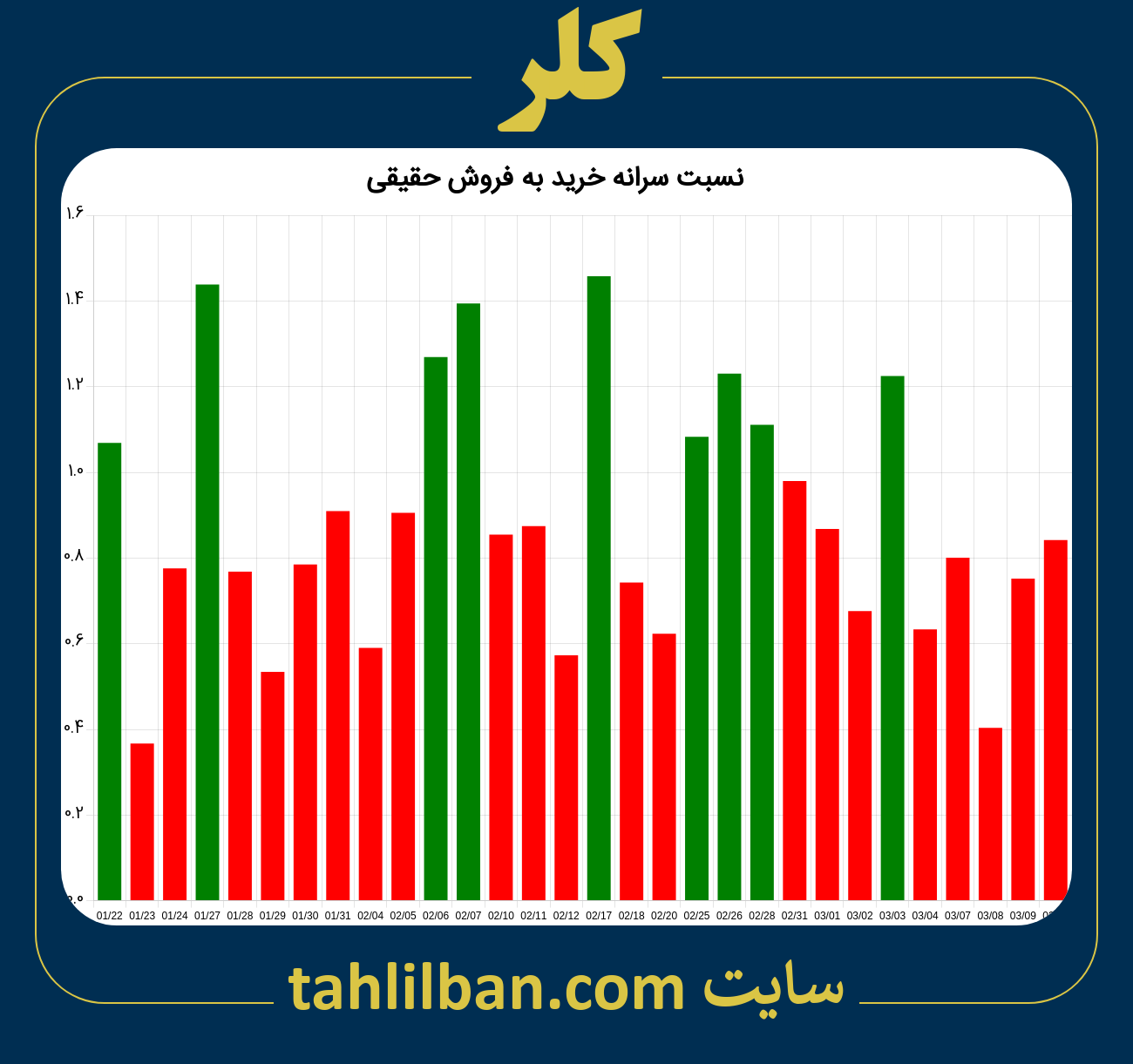 تصویر نمودار نسبت سرانه خرید به فروش حقیقی