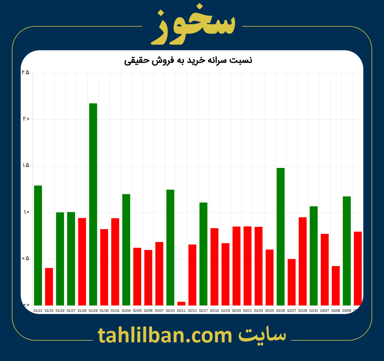 تصویر نمودار نسبت سرانه خرید به فروش حقیقی