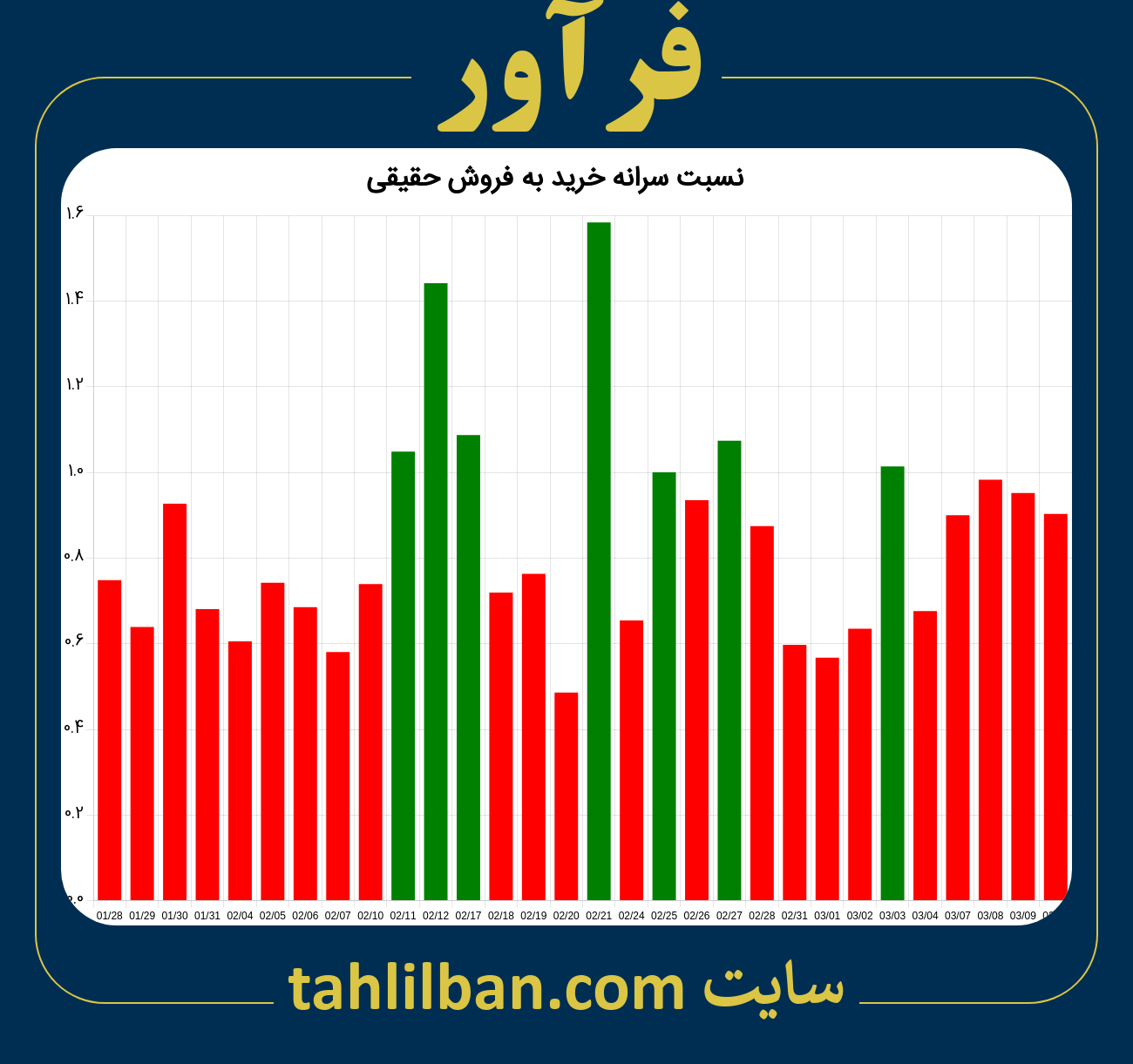 تصویر نمودار نسبت سرانه خرید به فروش حقیقی