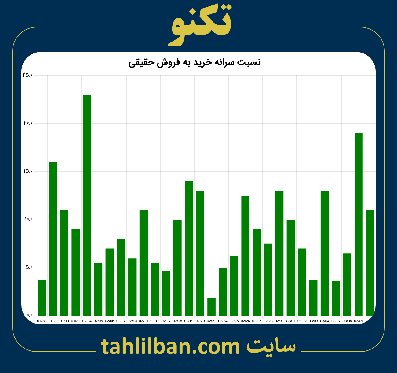 تصویر نمودار نسبت سرانه خرید به فروش حقیقی