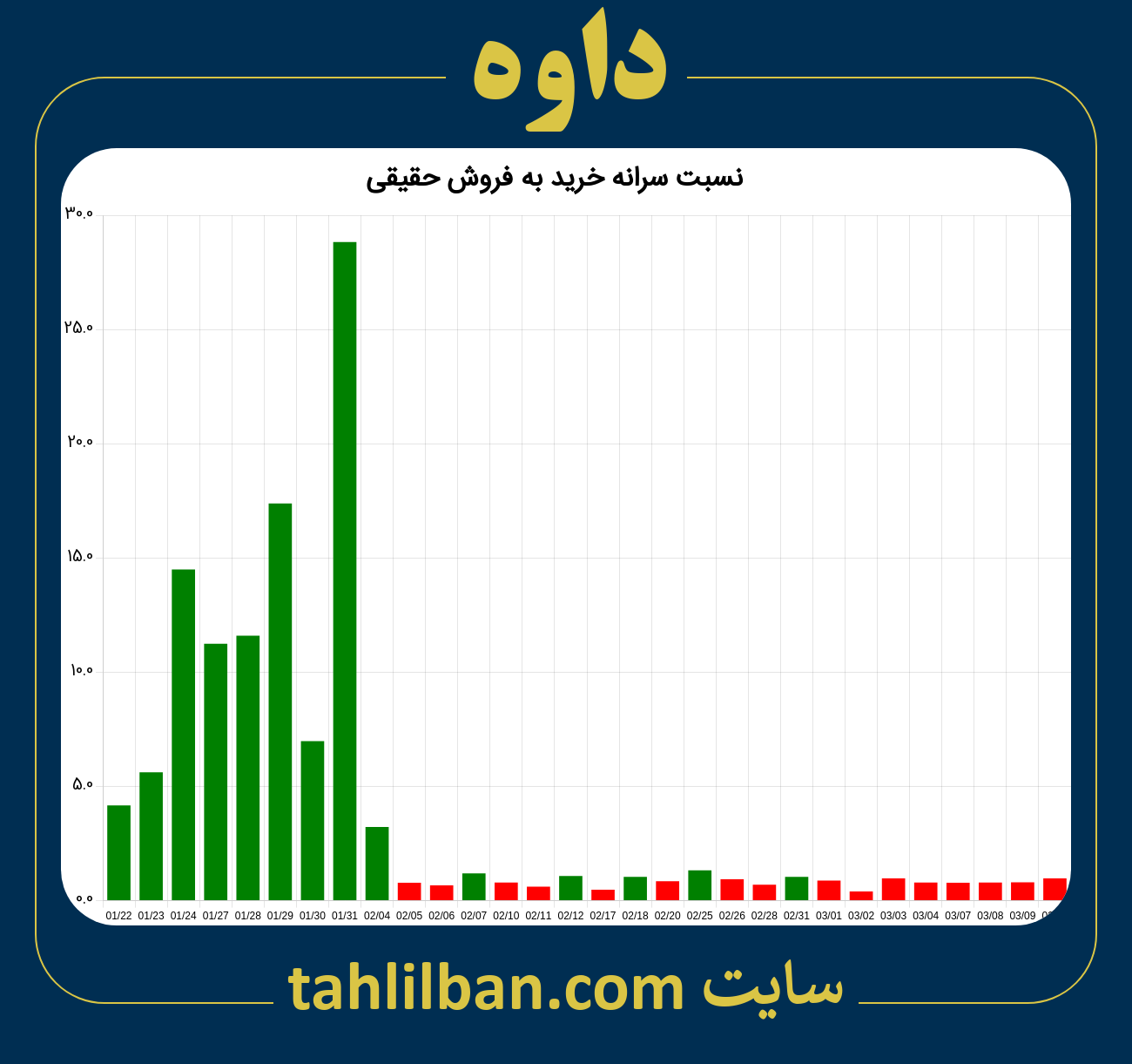 تصویر نمودار نسبت سرانه خرید به فروش حقیقی