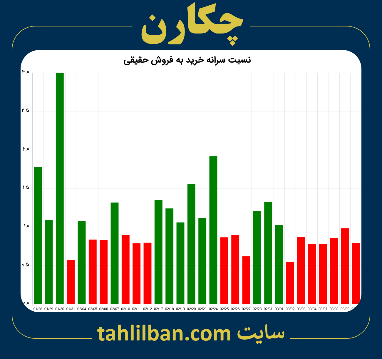 تصویر نمودار نسبت سرانه خرید به فروش حقیقی