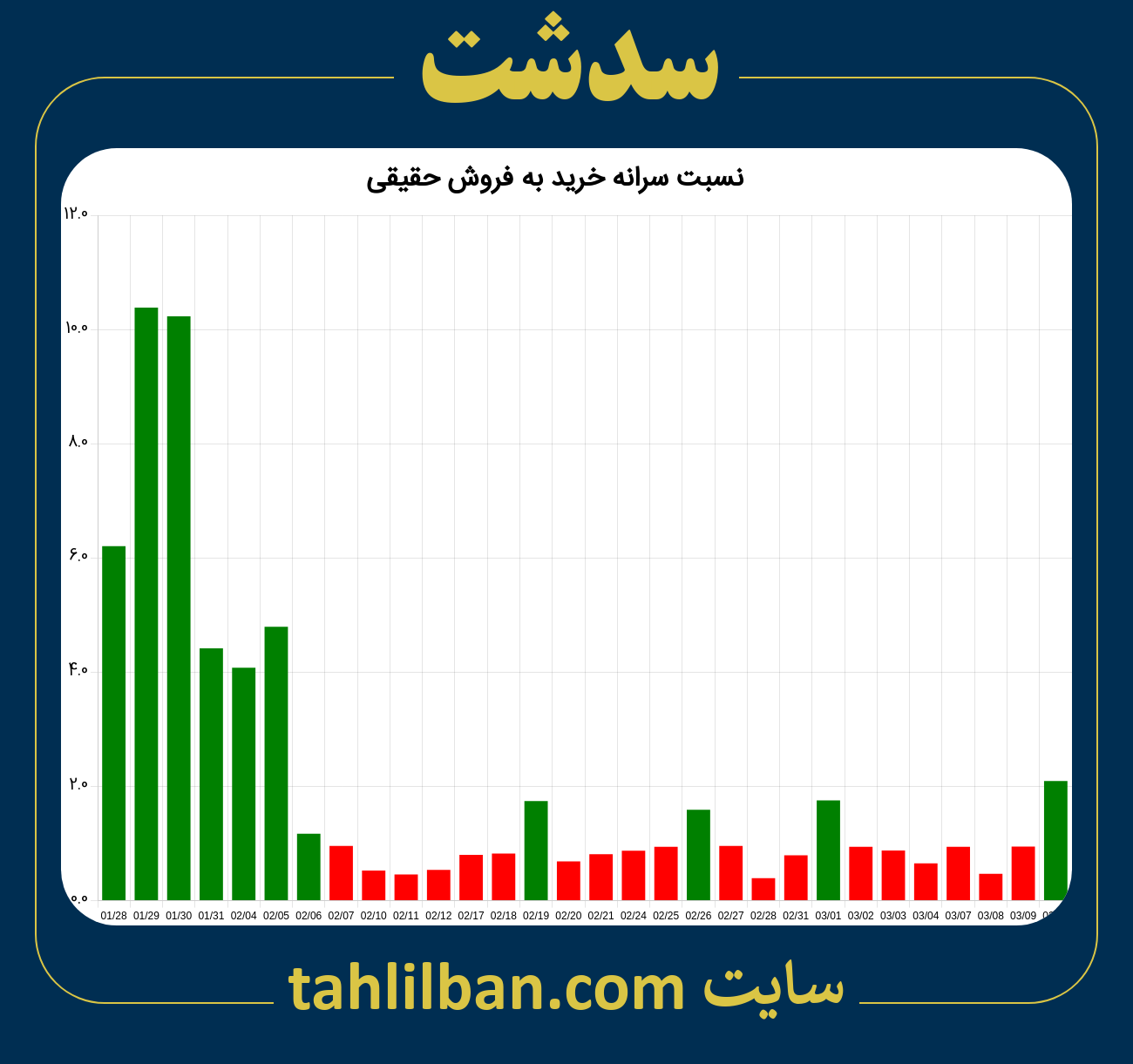 تصویر نمودار نسبت سرانه خرید به فروش حقیقی