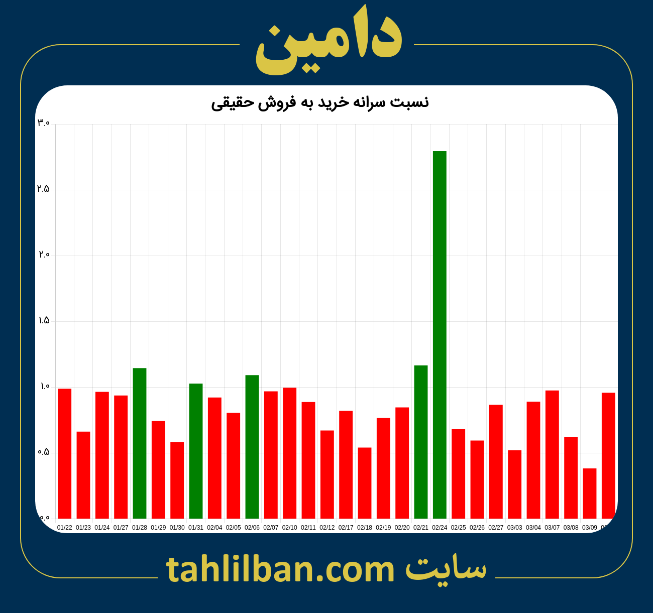 تصویر نمودار نسبت سرانه خرید به فروش حقیقی