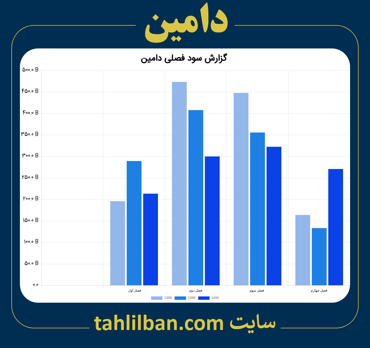 تصویر نمودار گزارش فصلی