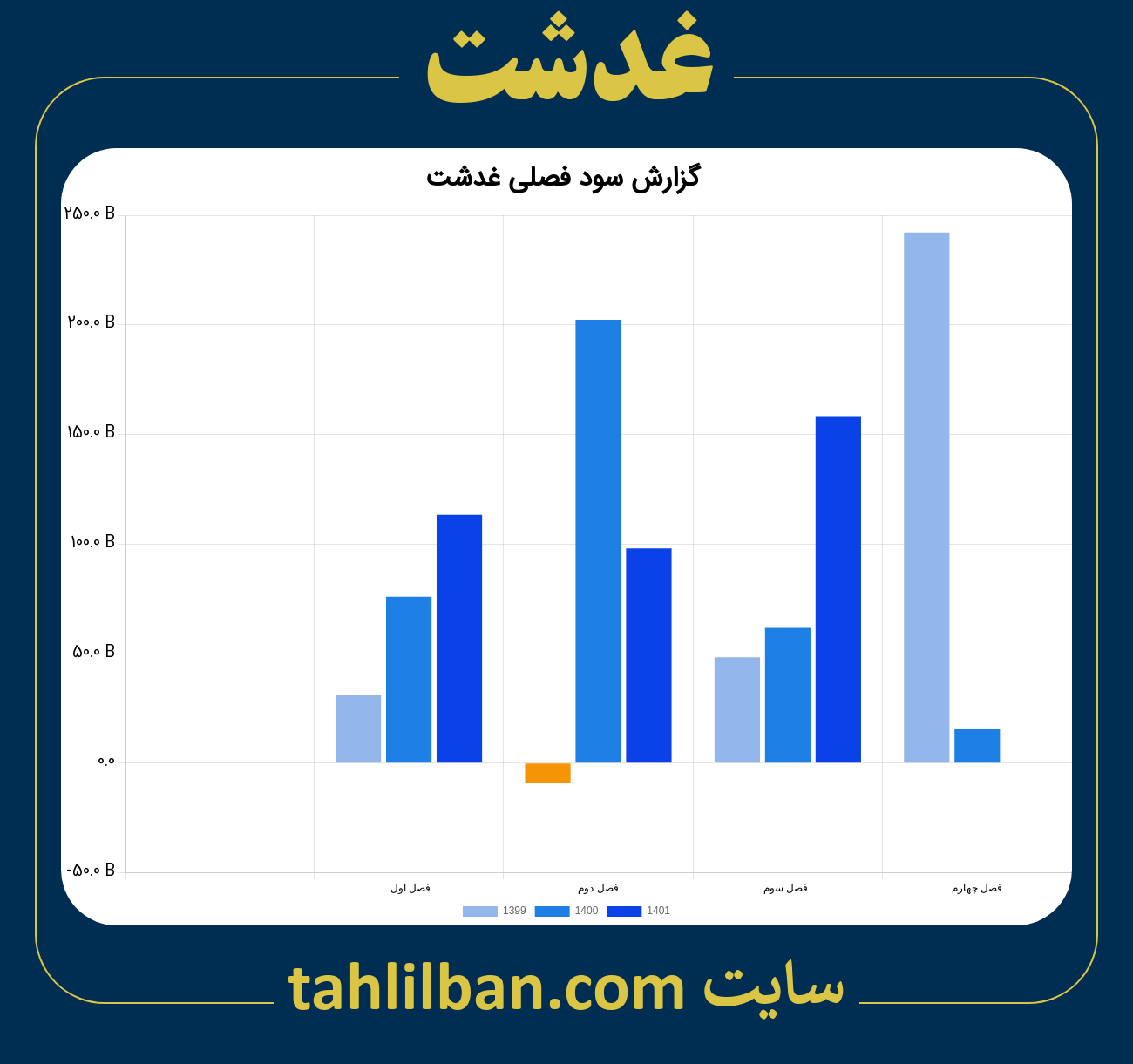 تصویر نمودار گزارش فصلی