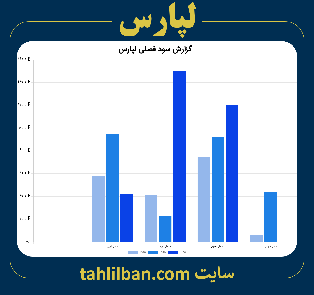 تصویر نمودار گزارش فصلی