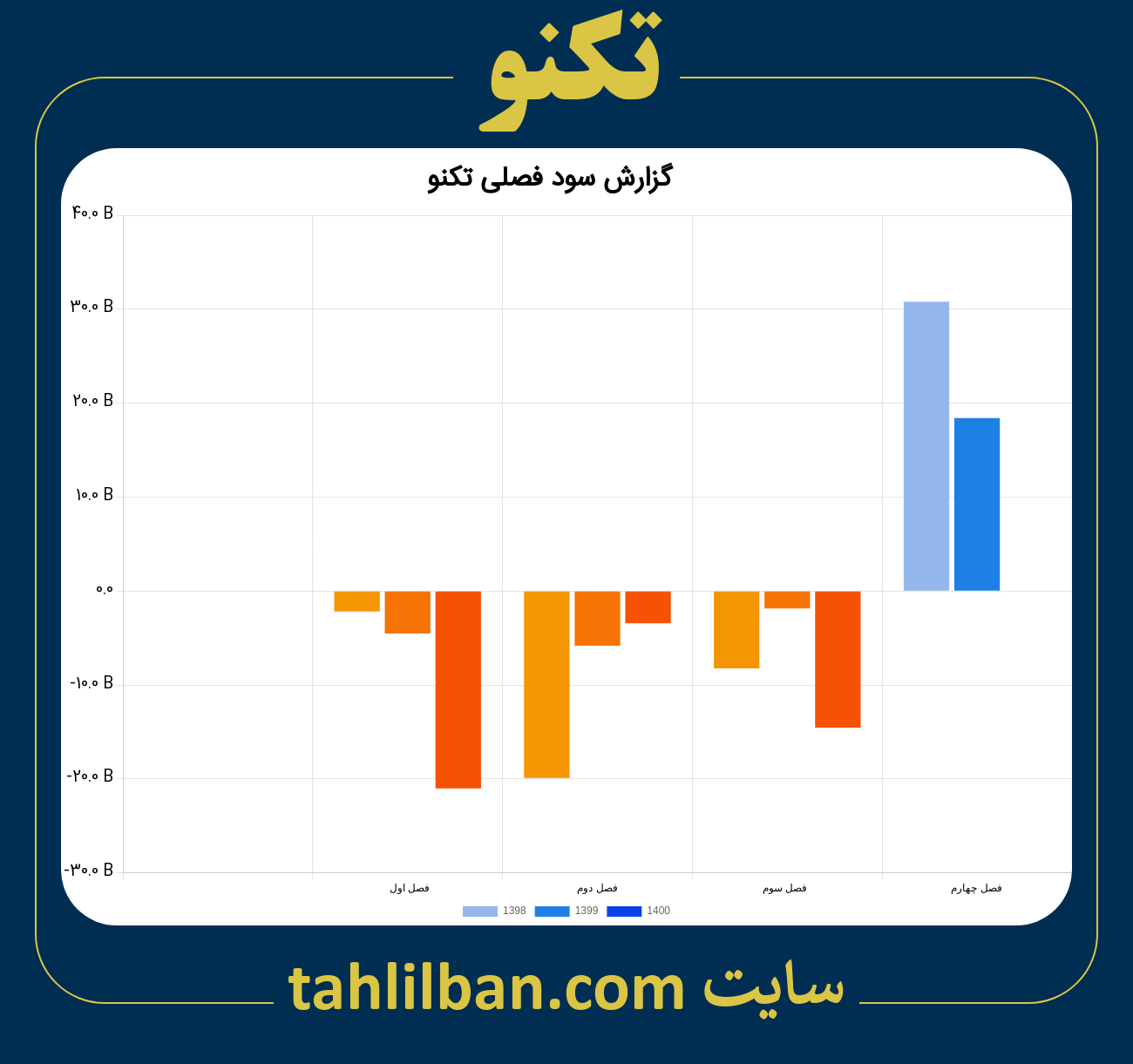 تصویر نمودار گزارش فصلی