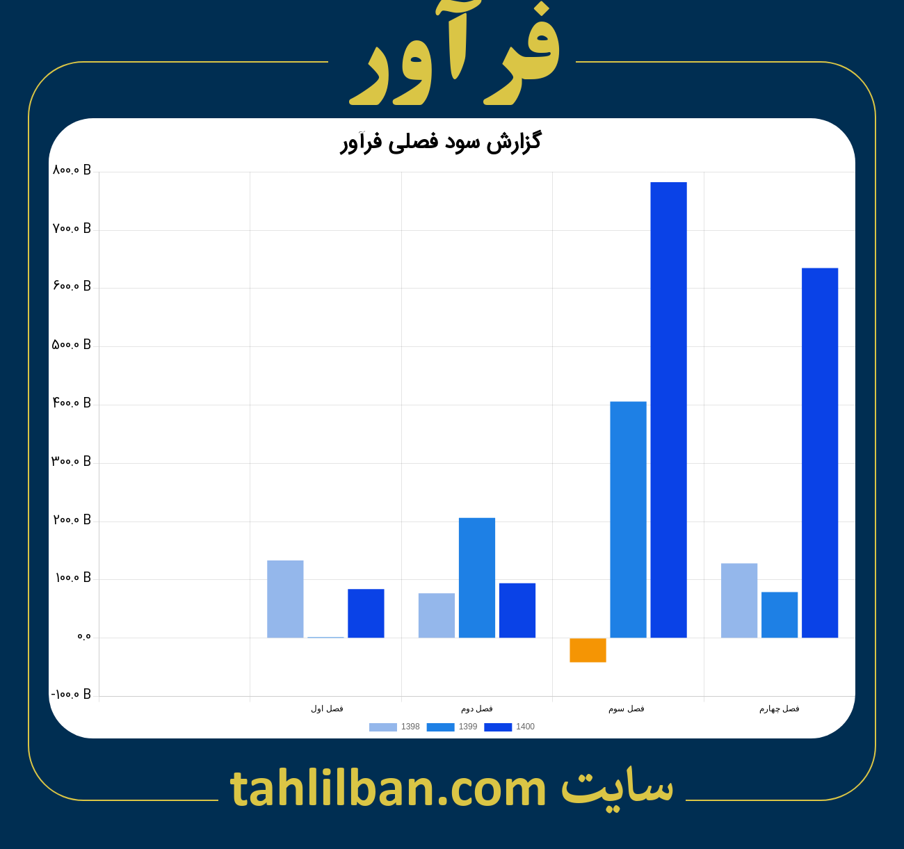 تصویر نمودار گزارش فصلی