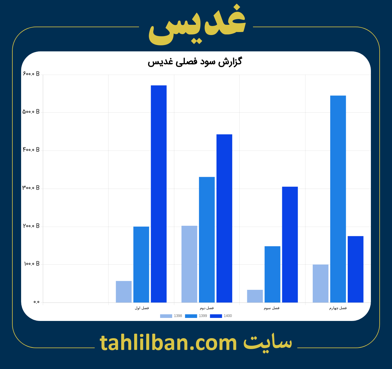 تصویر نمودار گزارش فصلی